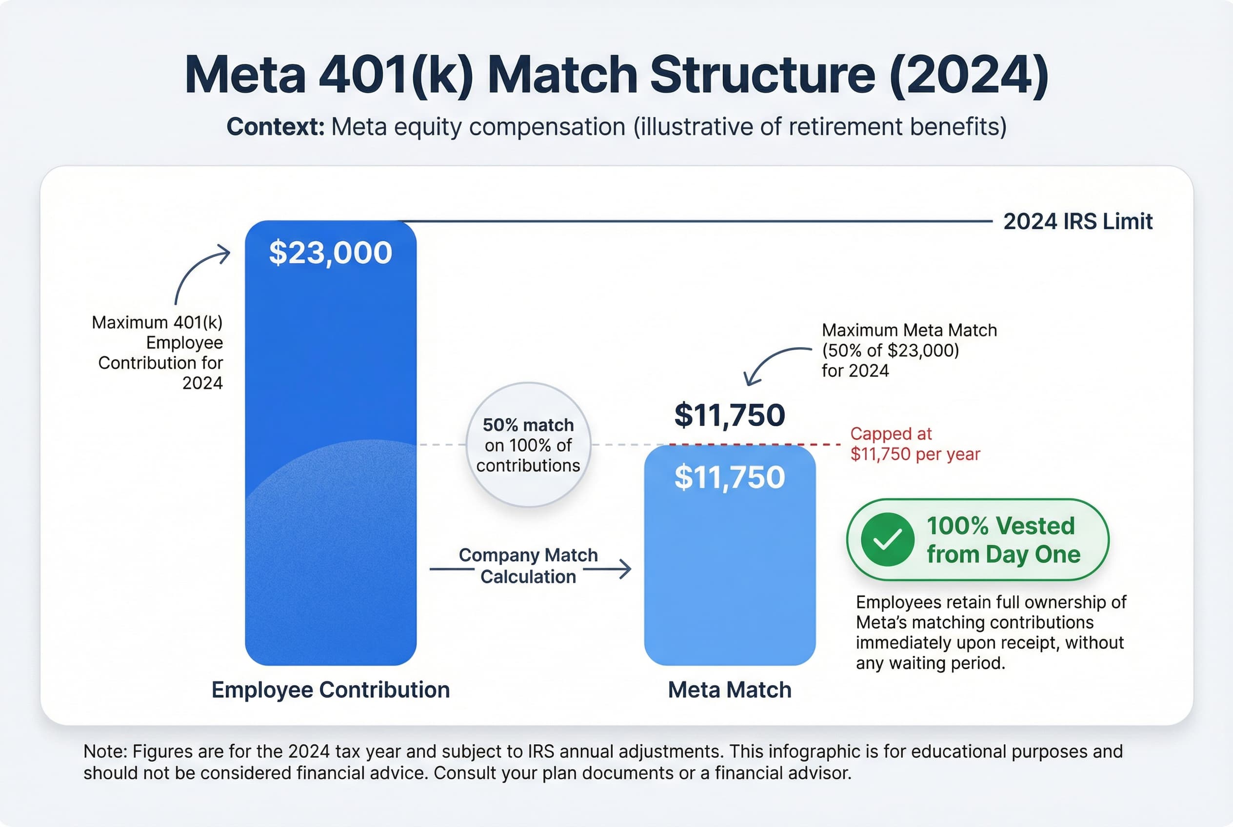 A bar chart illustrating the 401(k) match. If an employee contributes the maximum IRS limit ($23,000 in 2024), Meta matches 50% of that amount, resulting in a $11,750 company contribution. The match vests 100% immediately.