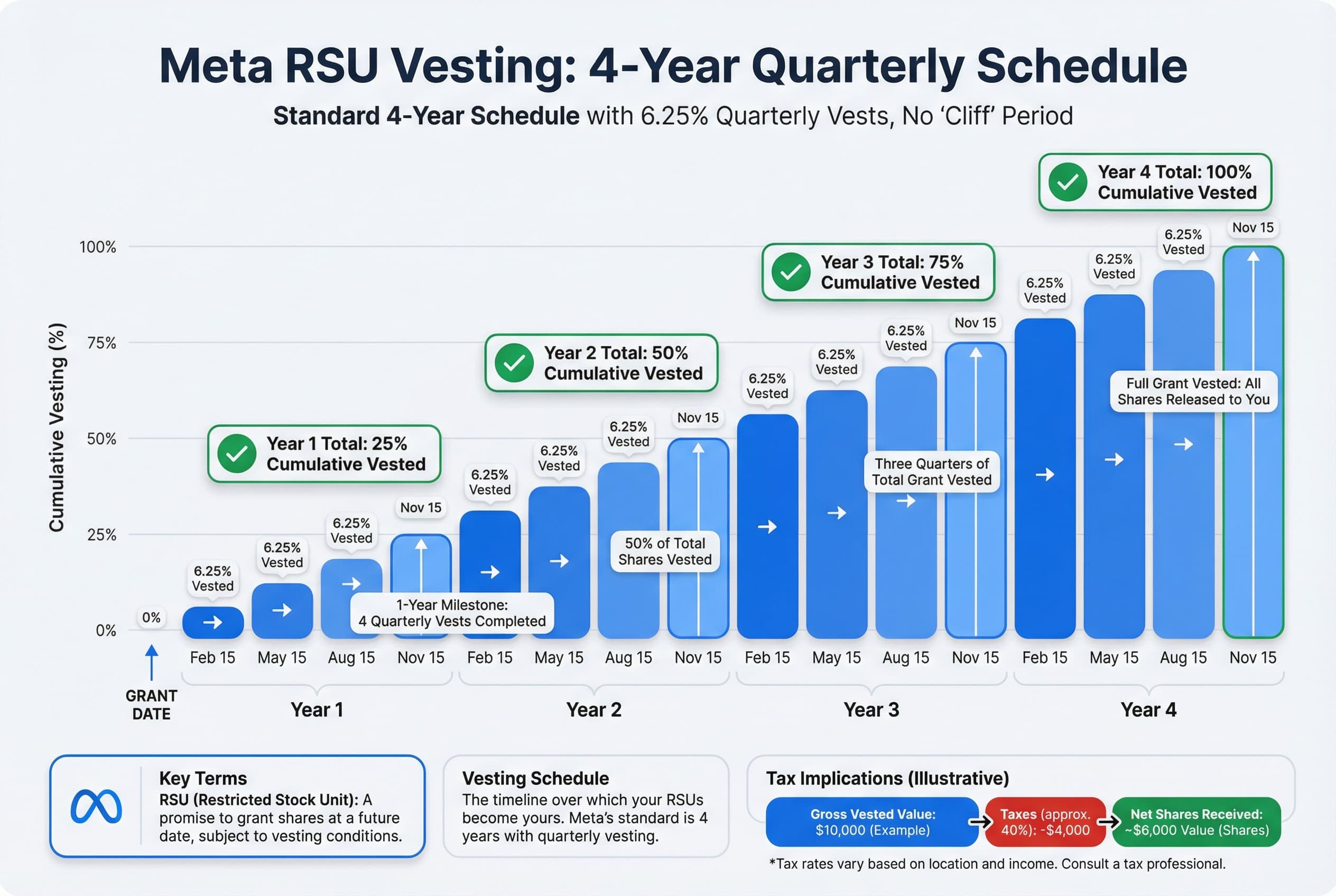 Infographic showing a 4-year timeline for RSU vesting. The timeline is divided into 16 quarters, with 6.25% of the total grant vesting at the end of each quarter on the dates February 15, May 15, August 15, and November 15.