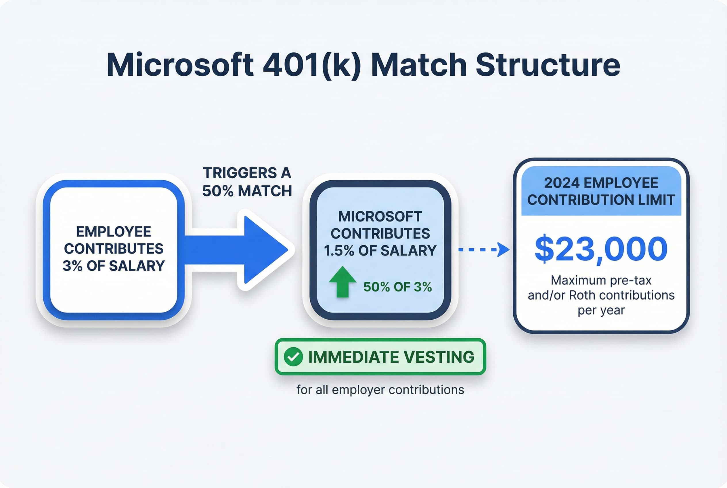 Chart showing that for every 3% an employee contributes to their 401(k), Microsoft matches 50% of that contribution, resulting in a 1.5% total employer match.
