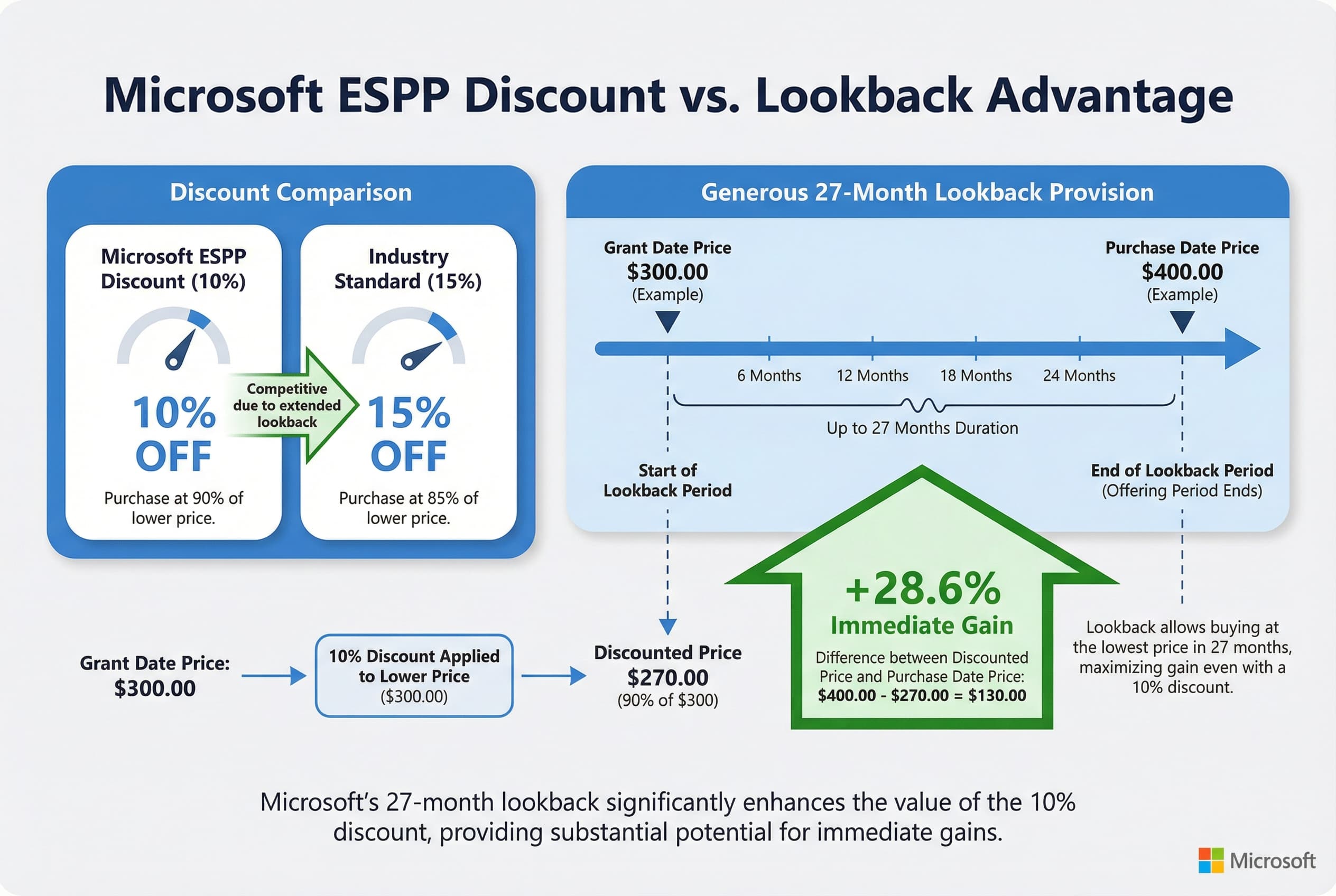 Infographic comparing Microsoft's ESPP discount of 10% against the industry standard of 15%, highlighting the 27-month lookback provision.
