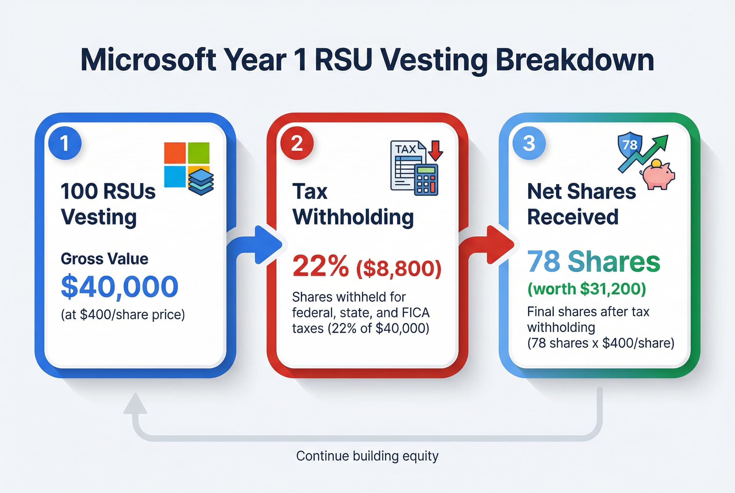 Worked example showing 100 RSUs vesting at $400/share resulting in $40,000 gross value. After 22% tax withholding ($8,800), the employee receives 78 shares.