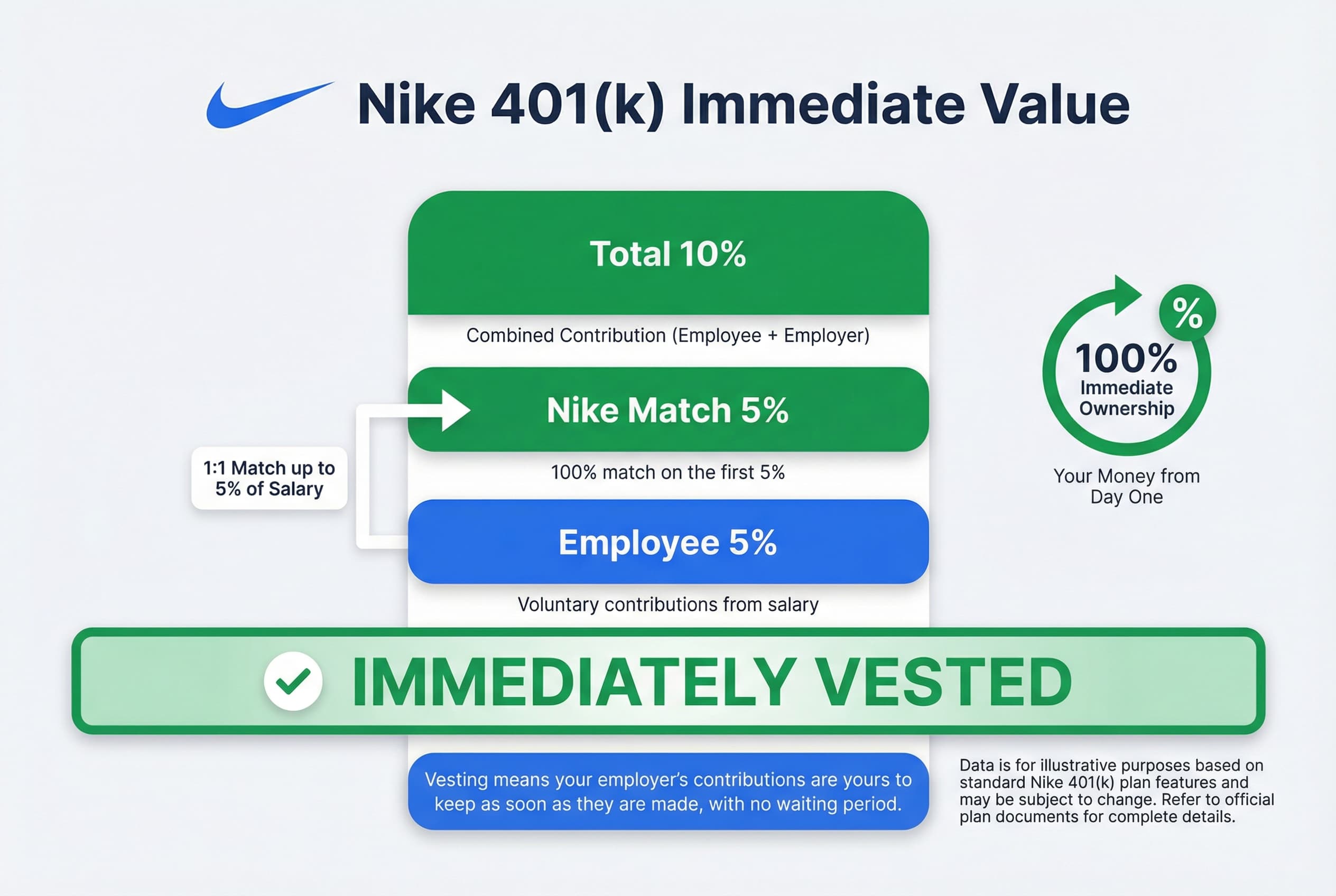 Chart showing Nike's 401(k) match: Employee contribution of 5% of salary results in a 100% match from Nike, resulting in a total 10% contribution, which is immediately vested.