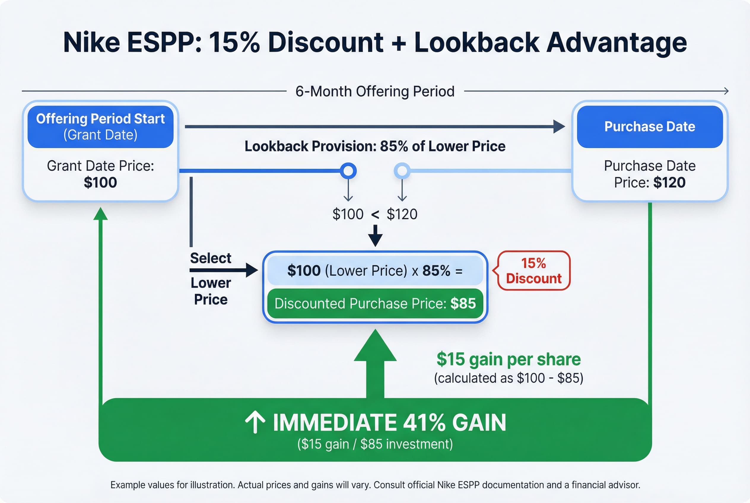 Infographic showing the ESPP purchase calculation: 15% discount applied to the lower of the stock price at the start of the 6-month offering period or the price at the end of the period.