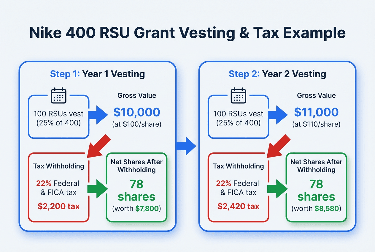 Worked example showing RSU vesting over two years. Year 1: 100 RSUs vest at $100/share ($10,000 gross), 22% tax withholding ($2,200), resulting in 78 net shares. Year 2: 100 RSUs vest at $110/share ($11,000 gross), 22% tax withholding ($2,420), resulting in 78 net shares.