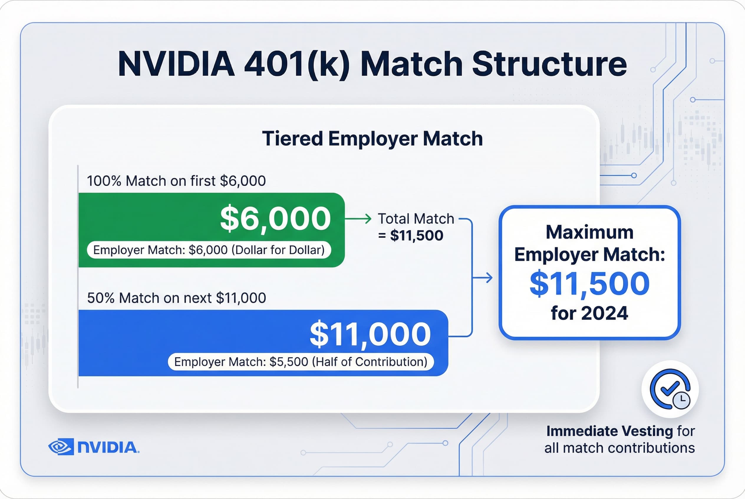 Bar chart showing the tiered 401(k) employer match: $6,000 matched 100% and the next $11,000 matched 50%, resulting in $11,500 total match.