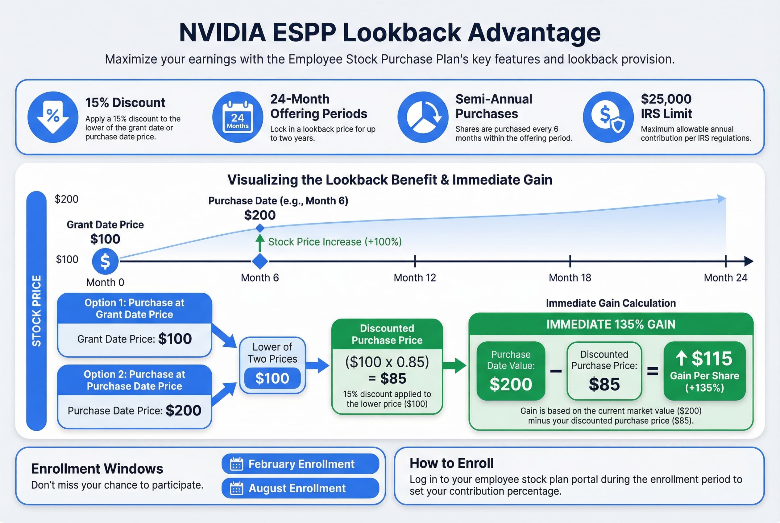 Infographic detailing the NVIDIA ESPP structure, highlighting the 15% discount, the 24-month lookback period, and the semi-annual purchase schedule.