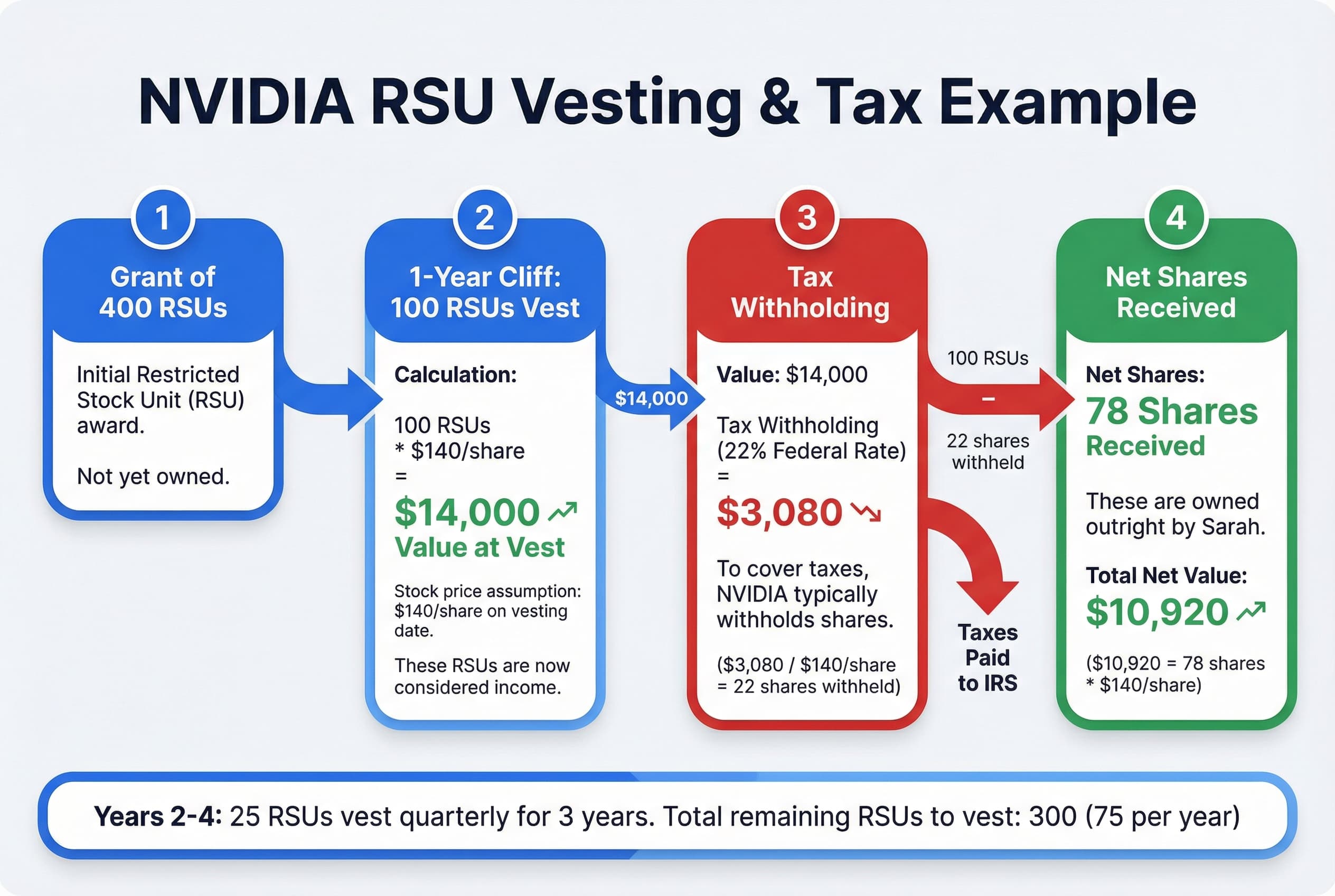 Timeline showing RSU vesting for a 400-share grant: 100 shares vest at month 12 (cliff), and 25 shares vest every subsequent quarter for 36 months.