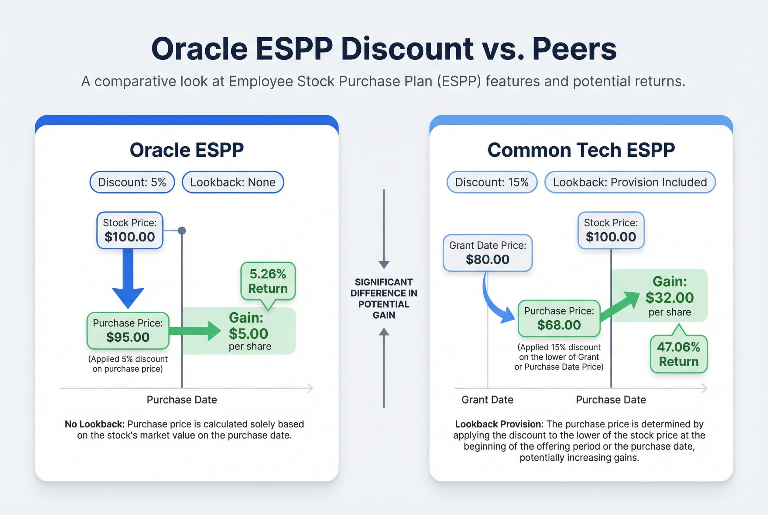 A visual comparison showing Oracle's ESPP discount at 5% versus a benchmark of 15% for other tech companies. A separate indicator notes the absence of a lookback provision.