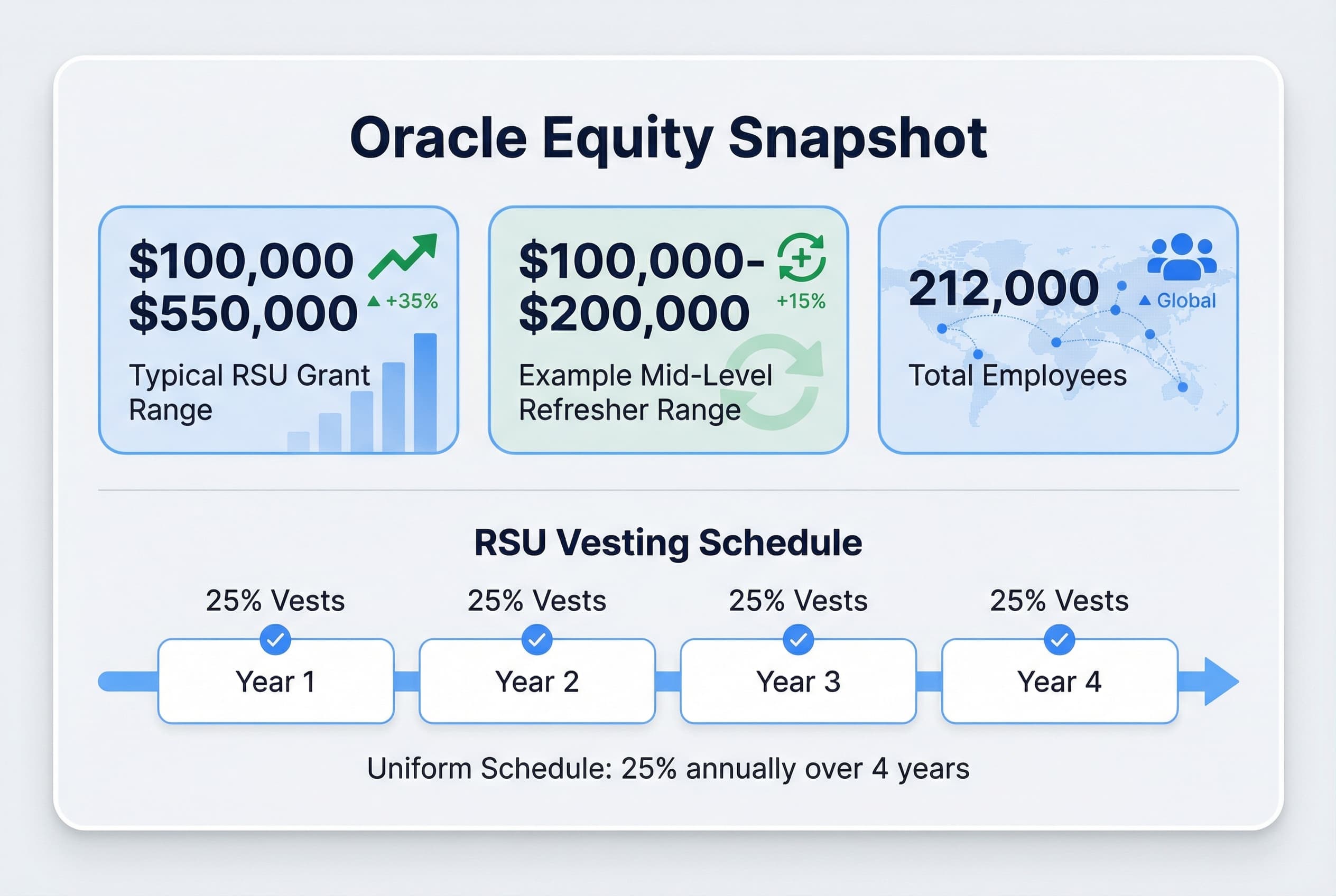 Bar chart comparing the range of typical new hire RSU grants ($100,000 to $550,000) against the range of typical annual refresher grants ($100,000 to $200,000) over four years.