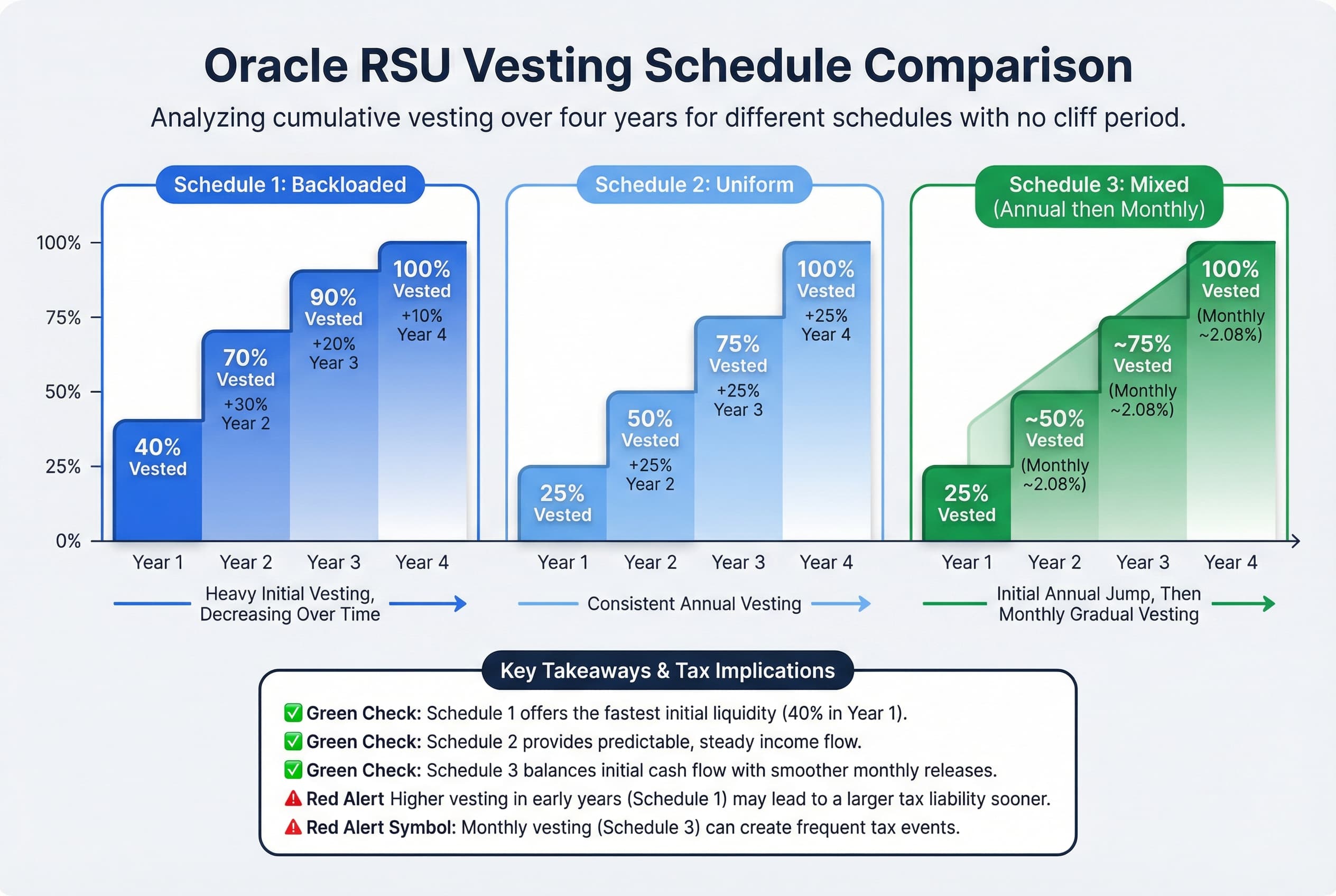 A stacked bar chart illustrating the four-year vesting distribution for Oracle's three RSU schedules: Schedule 1 (40% Year 1, 30% Year 2, 20% Year 3, 10% Year 4), Schedule 2 (25% annually), and Schedule 3 (Mixed).