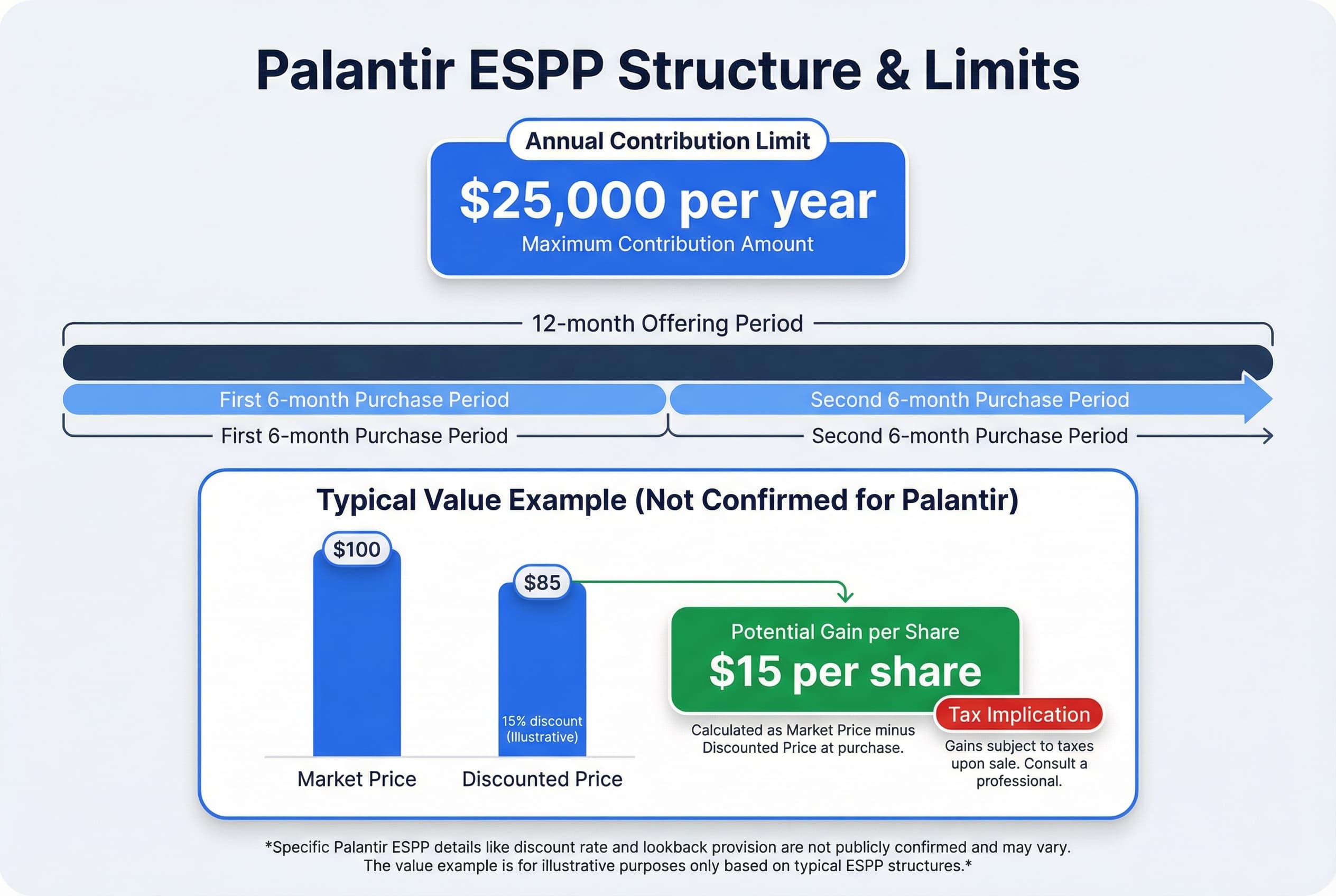 Infographic showing the ESPP structure: $25,000 annual contribution limit, divided into two 6-month purchase periods within a 12-month offering cycle.