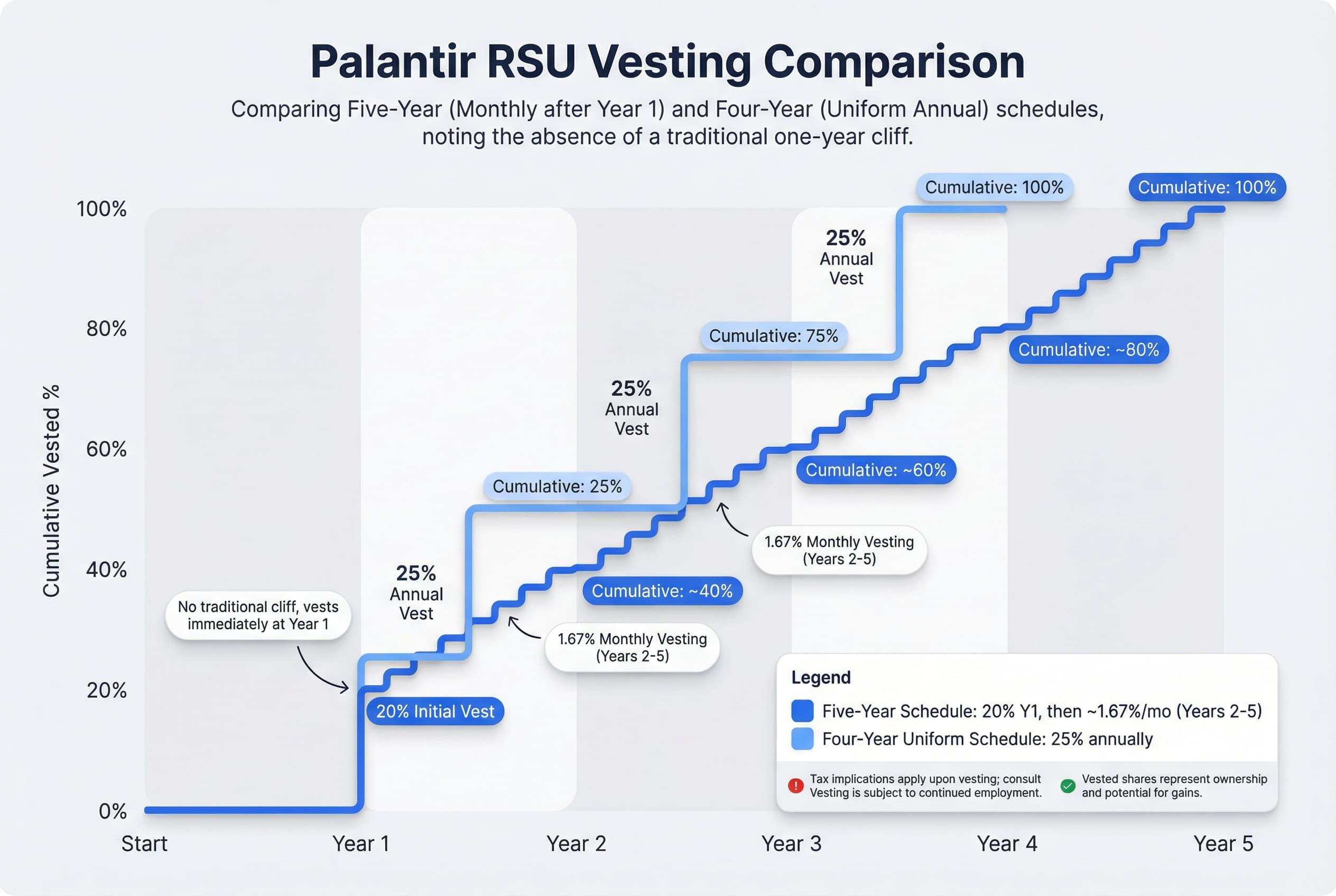 Bar chart comparing Palantir RSU vesting over five years for two schedules: a front-loaded 5-year schedule showing higher vesting in Year 1, and a uniform 4-year schedule showing equal vesting each year.