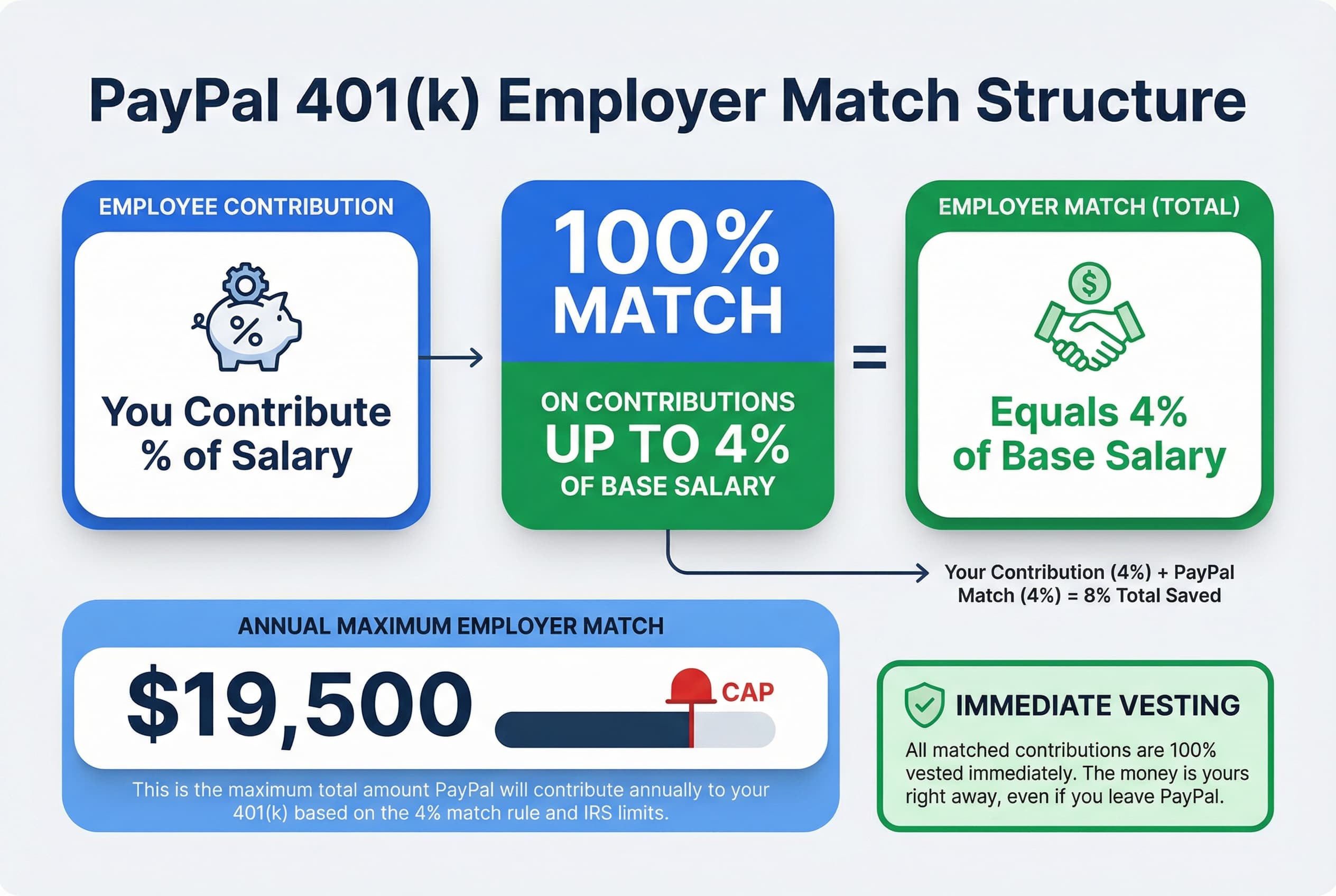 A bar chart or diagram showing that for every dollar contributed to the 401(k) up to 4% of salary, PayPal matches $1, up to a total annual employer contribution limit of $19,500.
