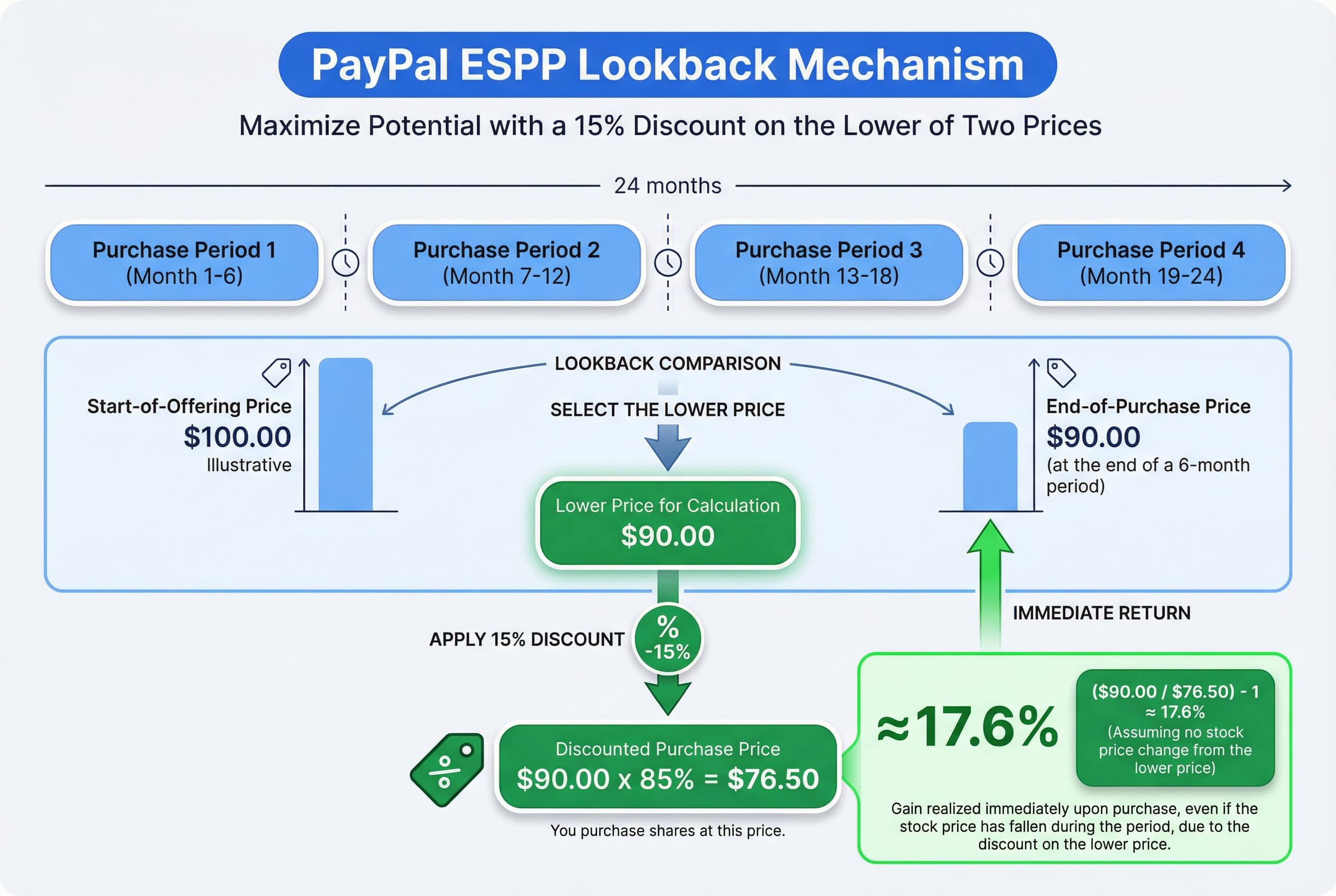 Infographic showing the 24-month ESPP offering period broken into four 6-month purchase periods, highlighting that the 15% discount is calculated based on the lower stock price between the offering start date and the purchase date.