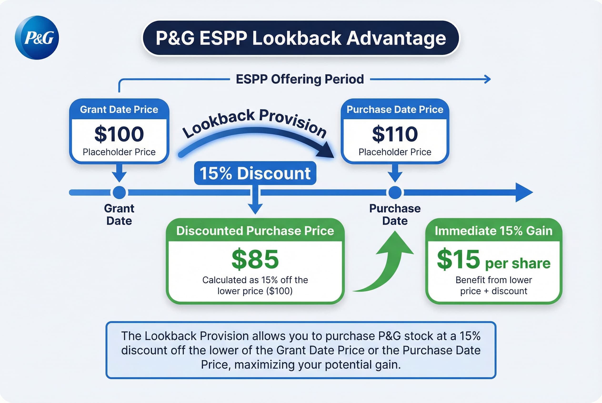 Infographic showing how the Employee Stock Purchase Plan (ESPP) applies a 15% discount to the lower of the starting stock price or the ending stock price.