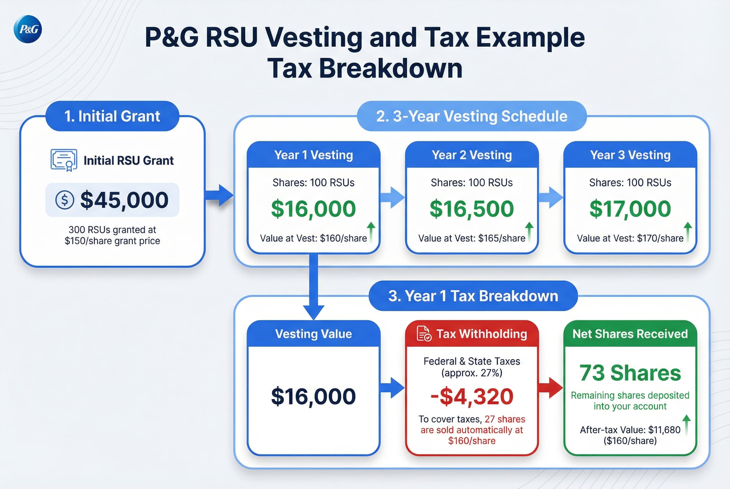 Three-step timeline showing RSU vesting: Year 1 (100 RSUs @ $160 = $16,000 taxable value), Year 2 (100 RSUs @ $165 = $16,500 taxable value), and Year 3 (100 RSUs).