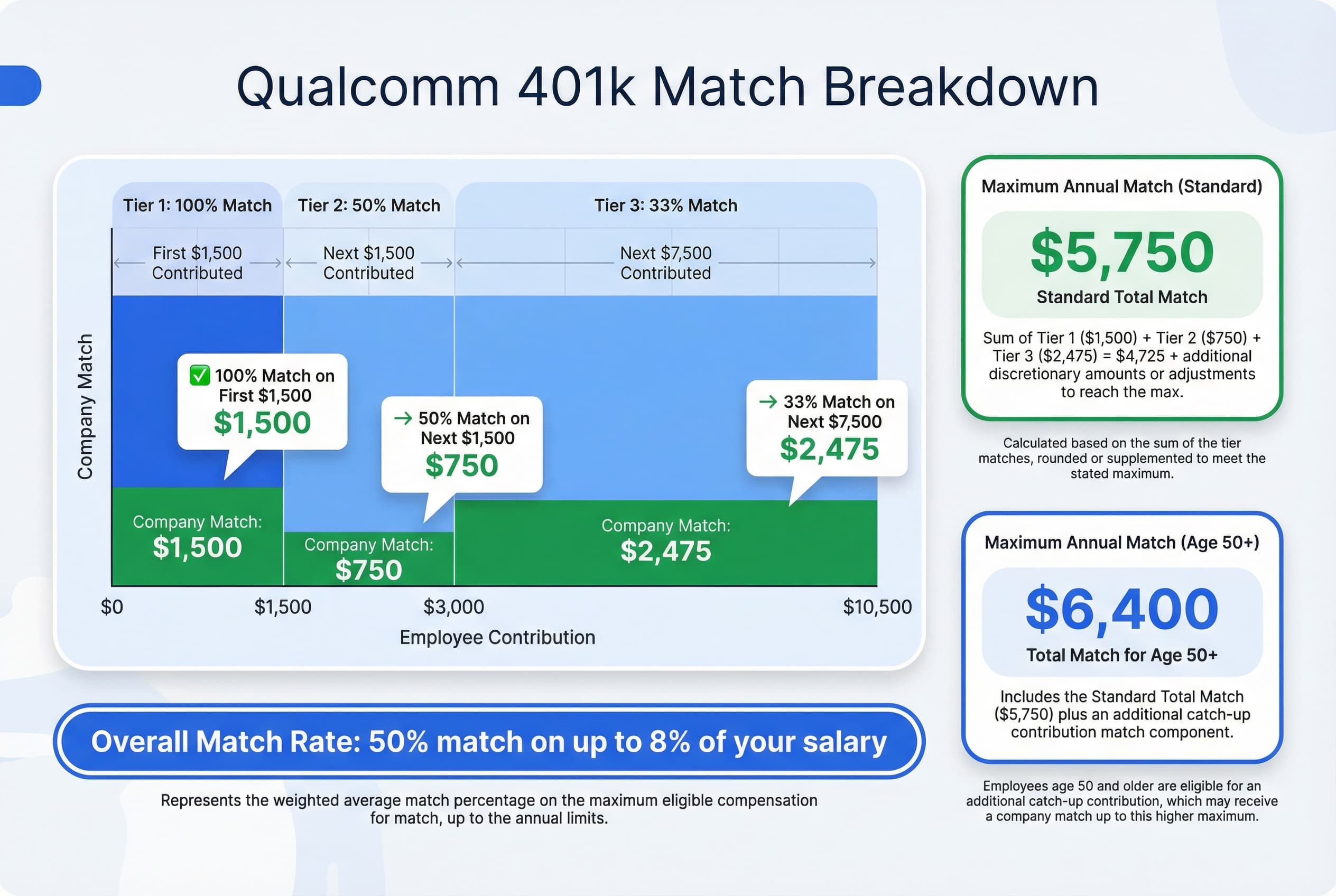 Bar chart showing the tiered 401k employer match structure: 100% match on the first $1,500 contributed, 50% on the next $1,500, 33% on the next $7,500, and 10% thereafter, leading to a maximum annual match of $5,750 (or $6,400 for employees 50+).