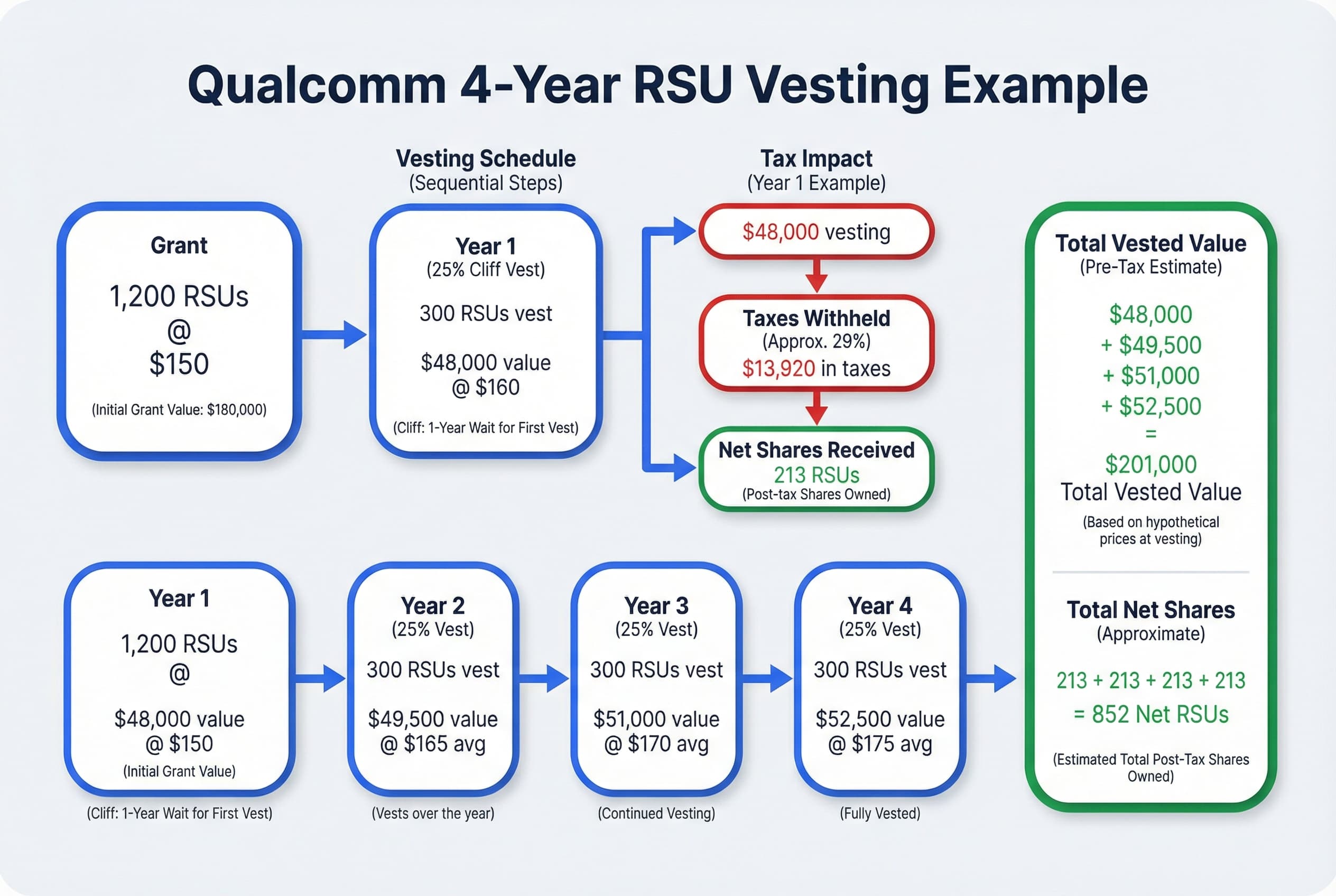 Line graph tracking RSU vesting over four years for a 1,200 RSU grant. Year 1 shows 300 vested (25%). Years 2, 3, and 4 each add another 300 vested shares, showing the total cumulative vesting at the end of each year.