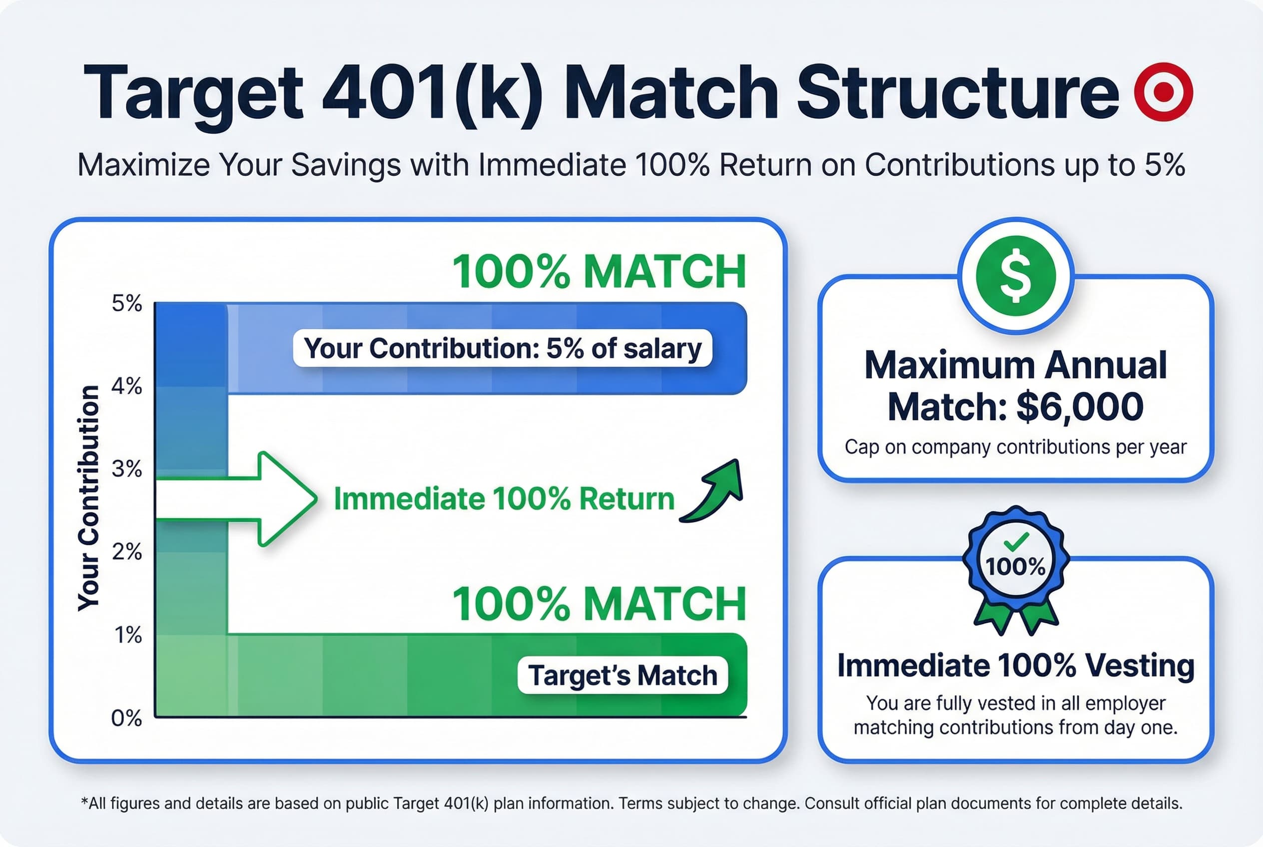 Bar chart comparing employee contribution percentage (up to 5%) to employer match percentage (100% match up to $6,000).