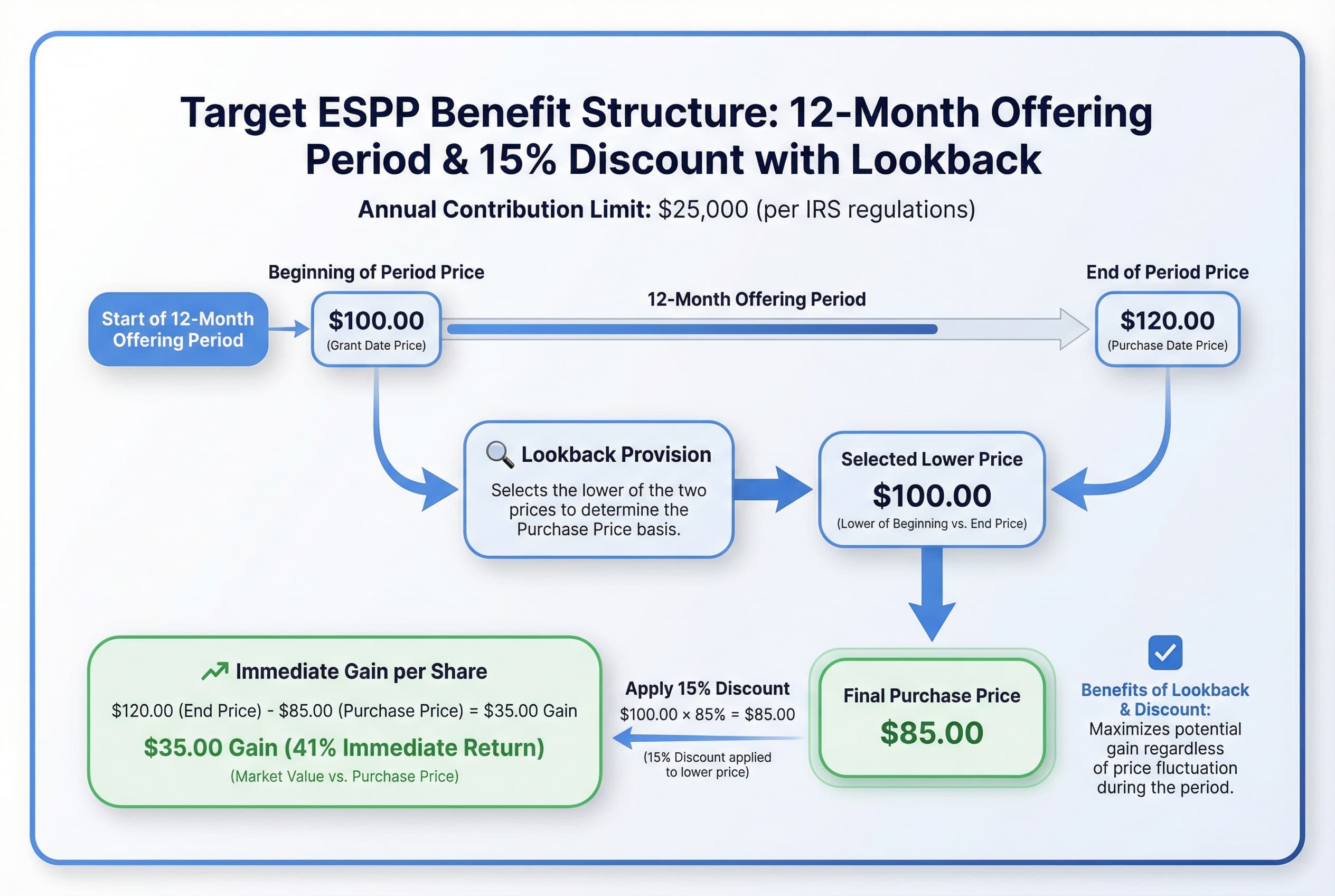 Diagram showing the ESPP calculation: A comparison between the stock price at the start of the 12-month period and the price at the end, with the lower price being selected before applying the 15% discount.