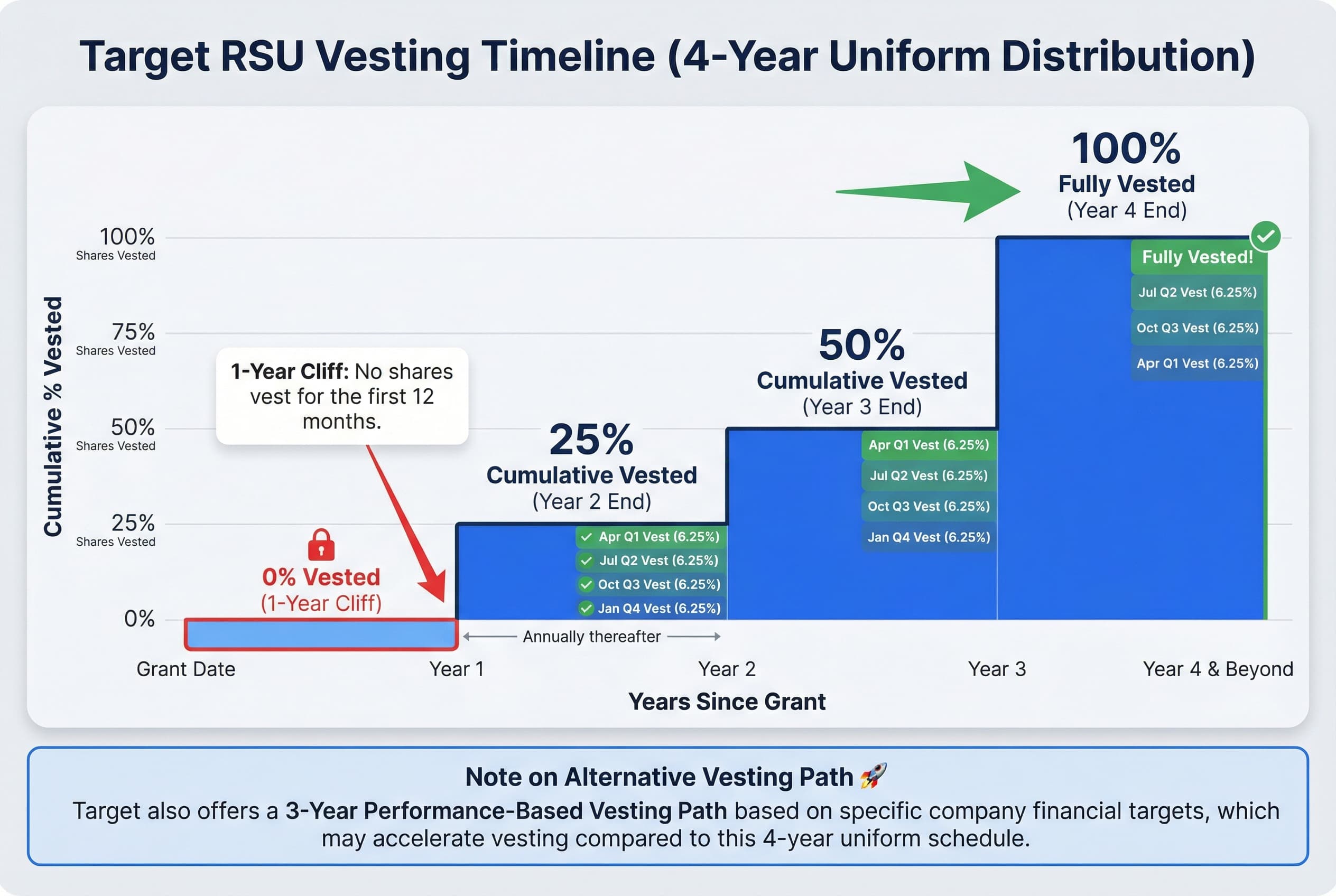 Infographic illustrating Target's RSU vesting timeline: A four-year bar chart showing 25% vesting annually, with quarterly distribution markers after the first year.