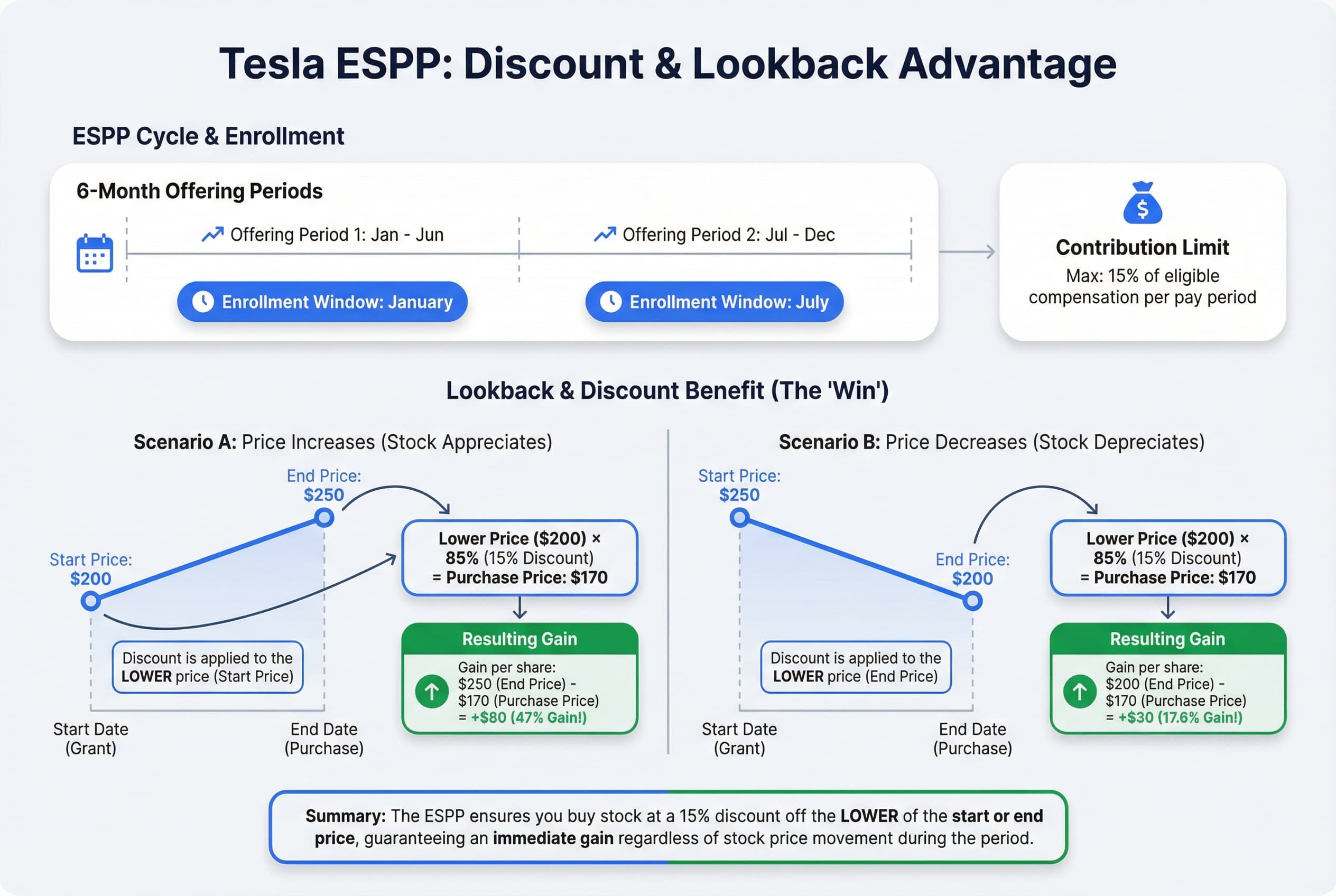 Diagram illustrating the ESPP benefit: Employees contribute up to 15% of compensation over 6 months, receiving a 15% discount on the stock price, calculated using a lookback provision.