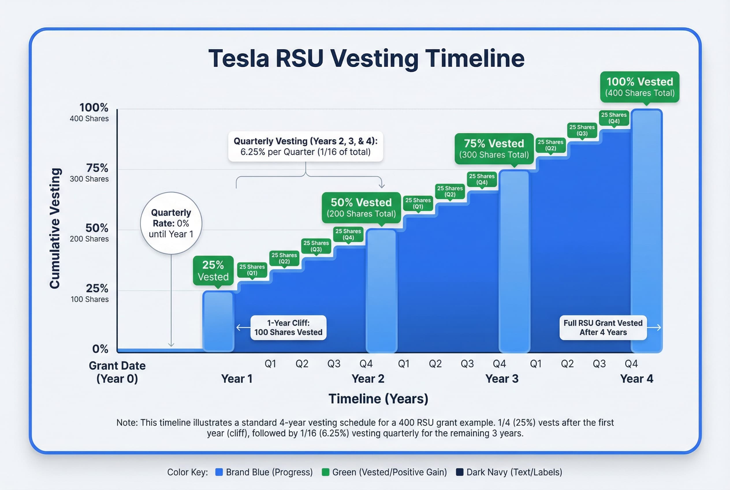Infographic showing a 4-year timeline for RSU vesting. Year 1 shows 25% vesting at the end (the cliff). Years 2, 3, and 4 each show four quarterly vesting events, totaling 75% over those three years.