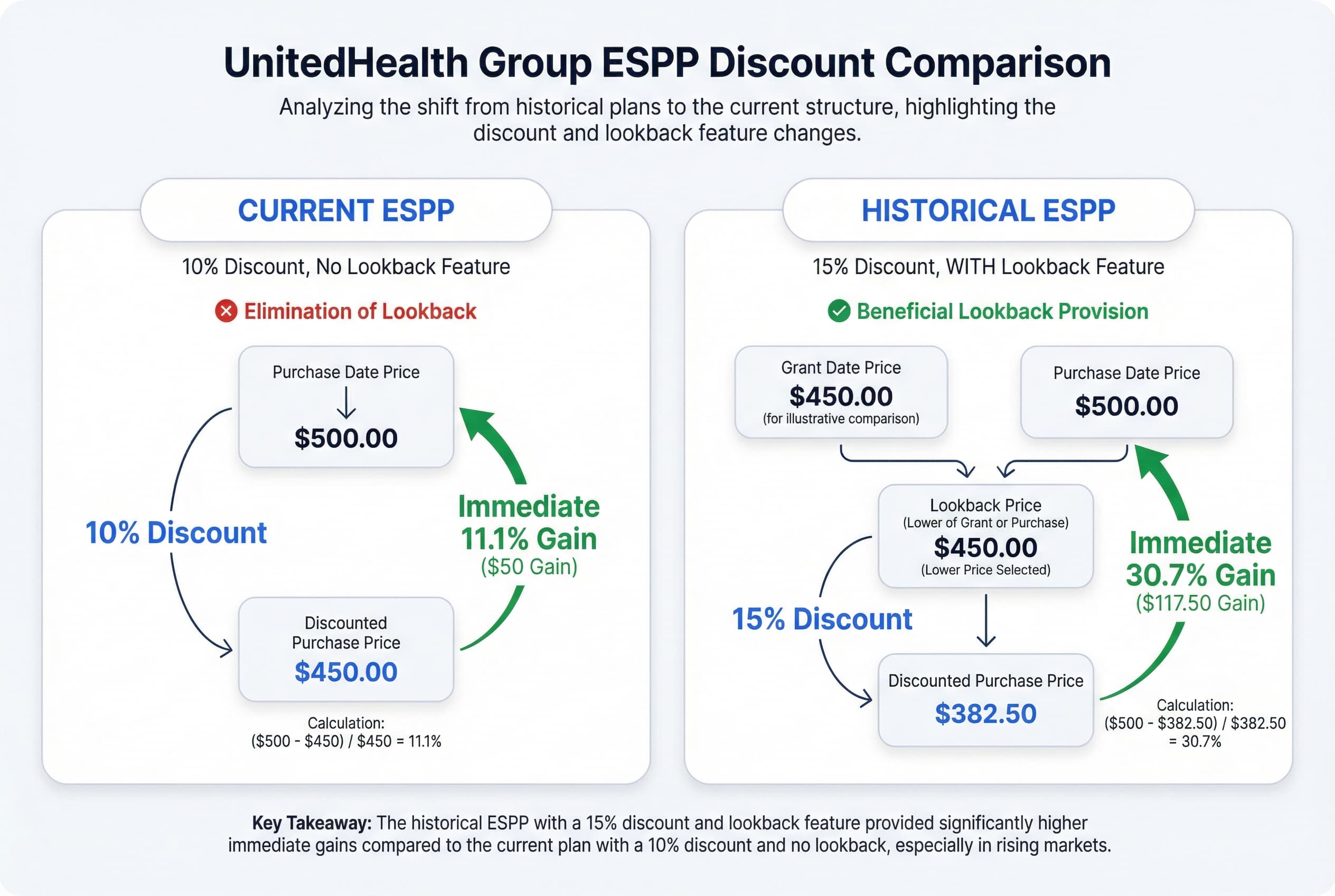 Bar chart comparing the current ESPP structure (10% discount, no lookback) against the historical structure (15% discount, with lookback).