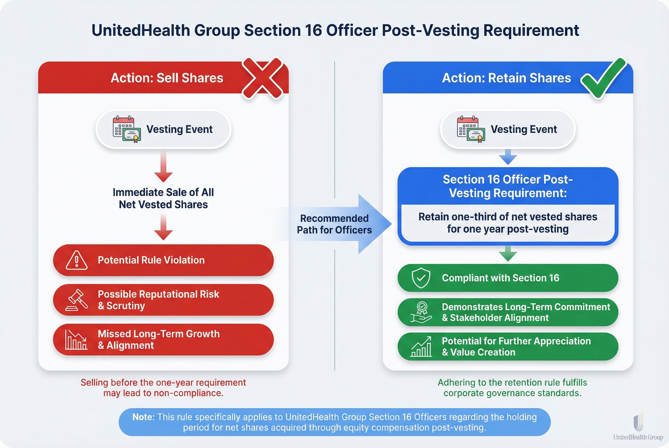 Pie chart showing 100% of net vested shares, with one-third shaded to represent the mandatory one-year retention period for Section 16 Officers.