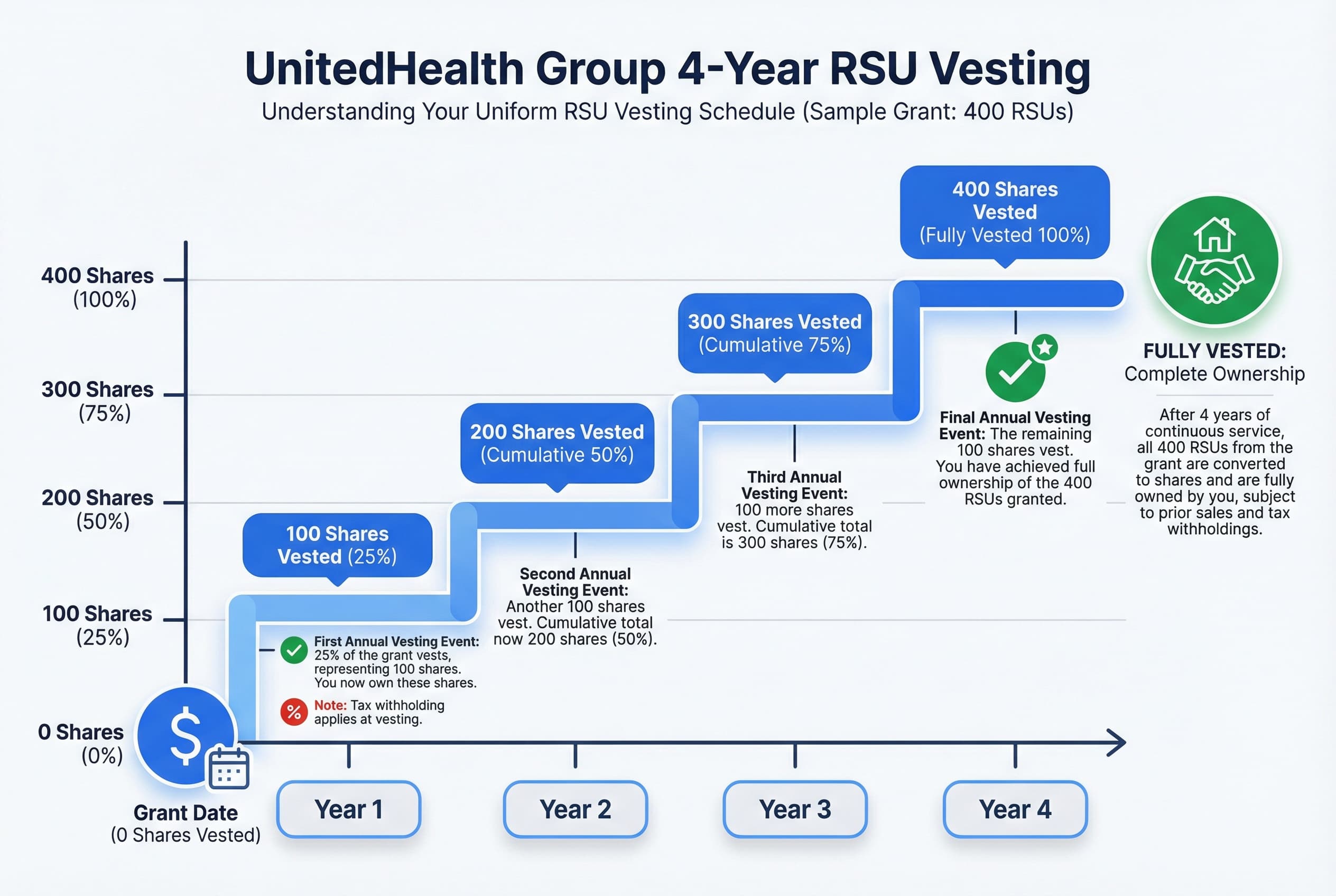 Infographic showing a four-year timeline where 100 shares (25%) vest annually, totaling 400 shares vested by the end of year four.