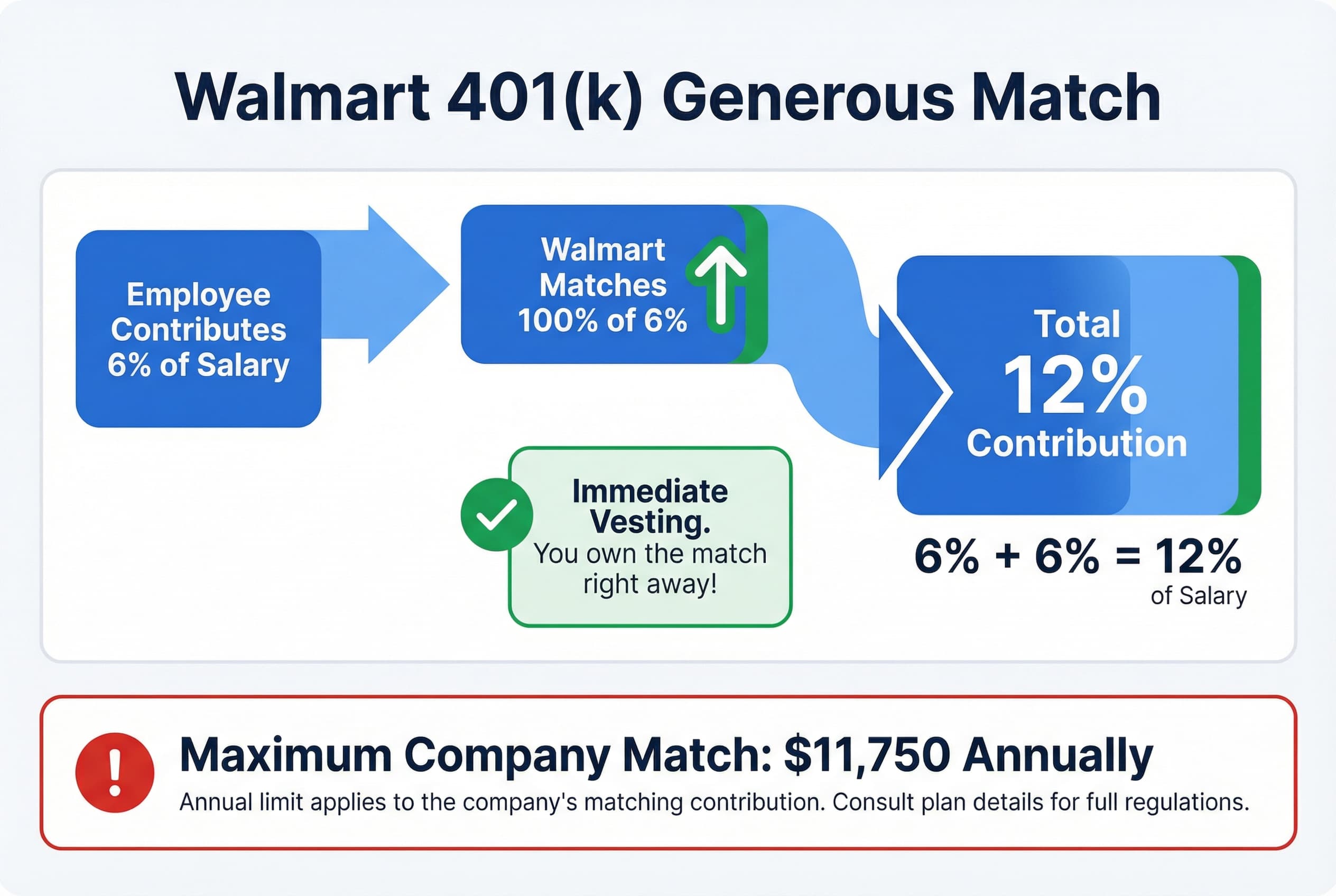 Diagram showing the Walmart 401(k) match: Employee contributes 6% of salary, and Walmart matches 100% of that 6%, resulting in a total 12% contribution, with the company match capped at $11,750 per year.
