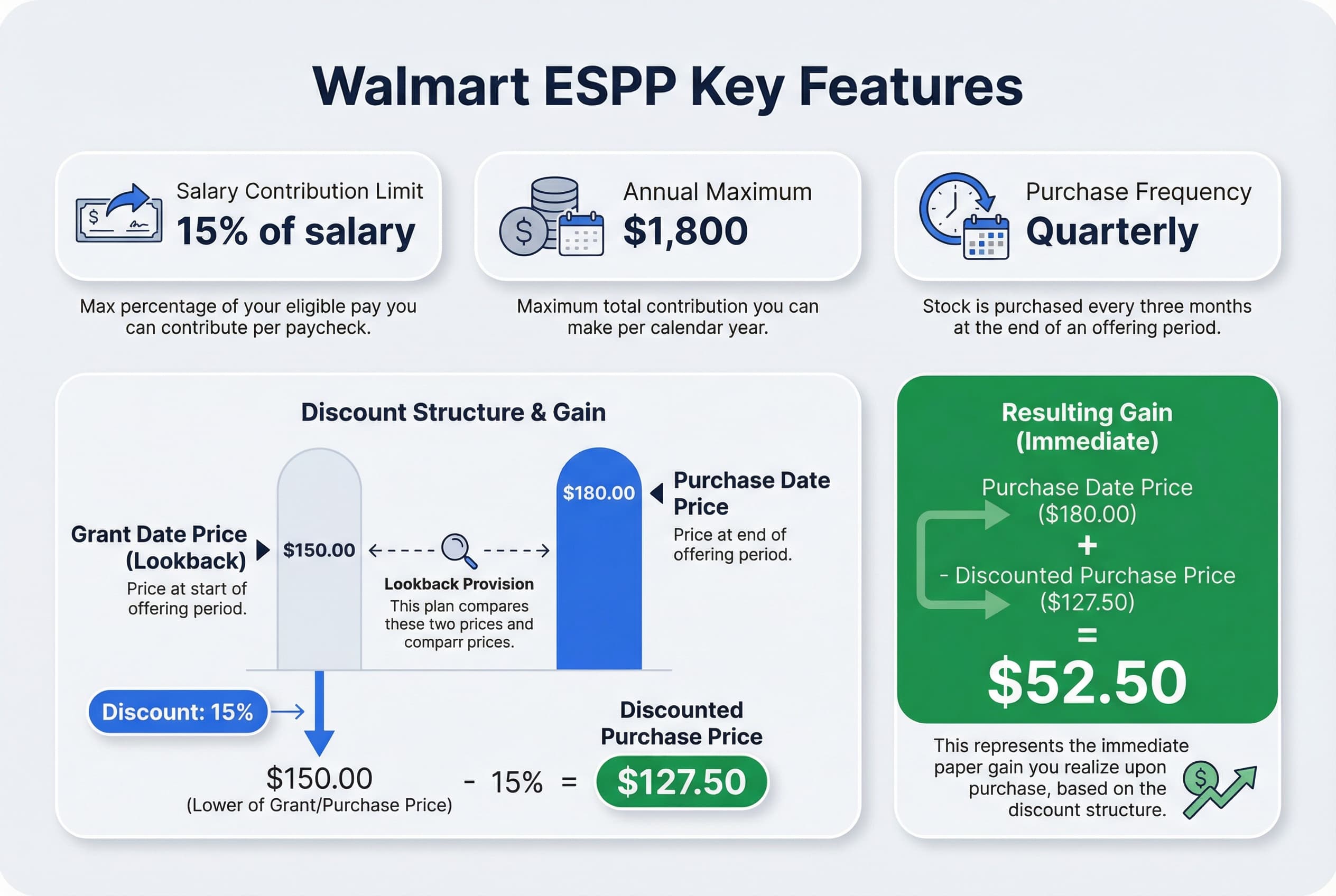 Infographic detailing Walmart ESPP features: 15% discount applied to the lower of the start or end price over a 6-month period, maximum employee contribution of 15% of salary up to $1,800 annually, with purchases occurring quarterly.