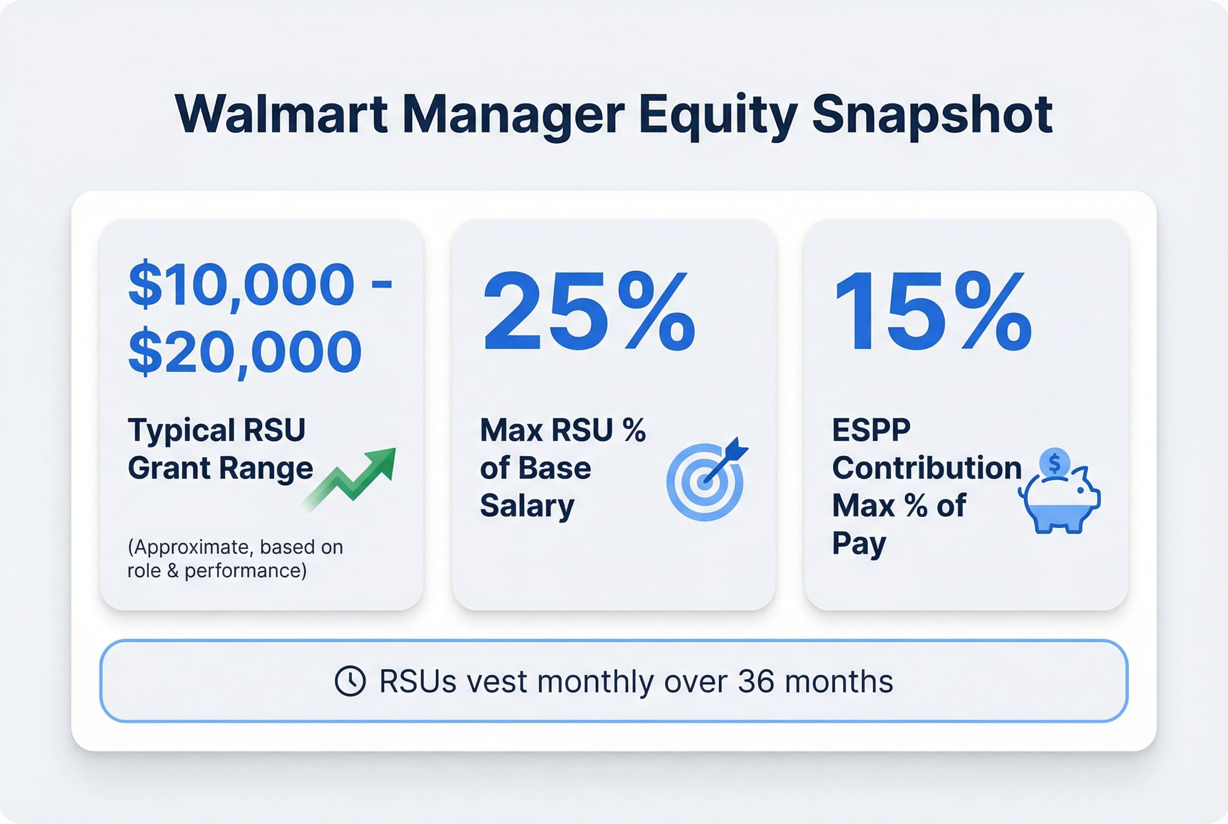 Bar chart showing the typical range of RSU grants for managers ($10,000 to $20,000) and illustrating that this range can represent up to 25% of their base salary.