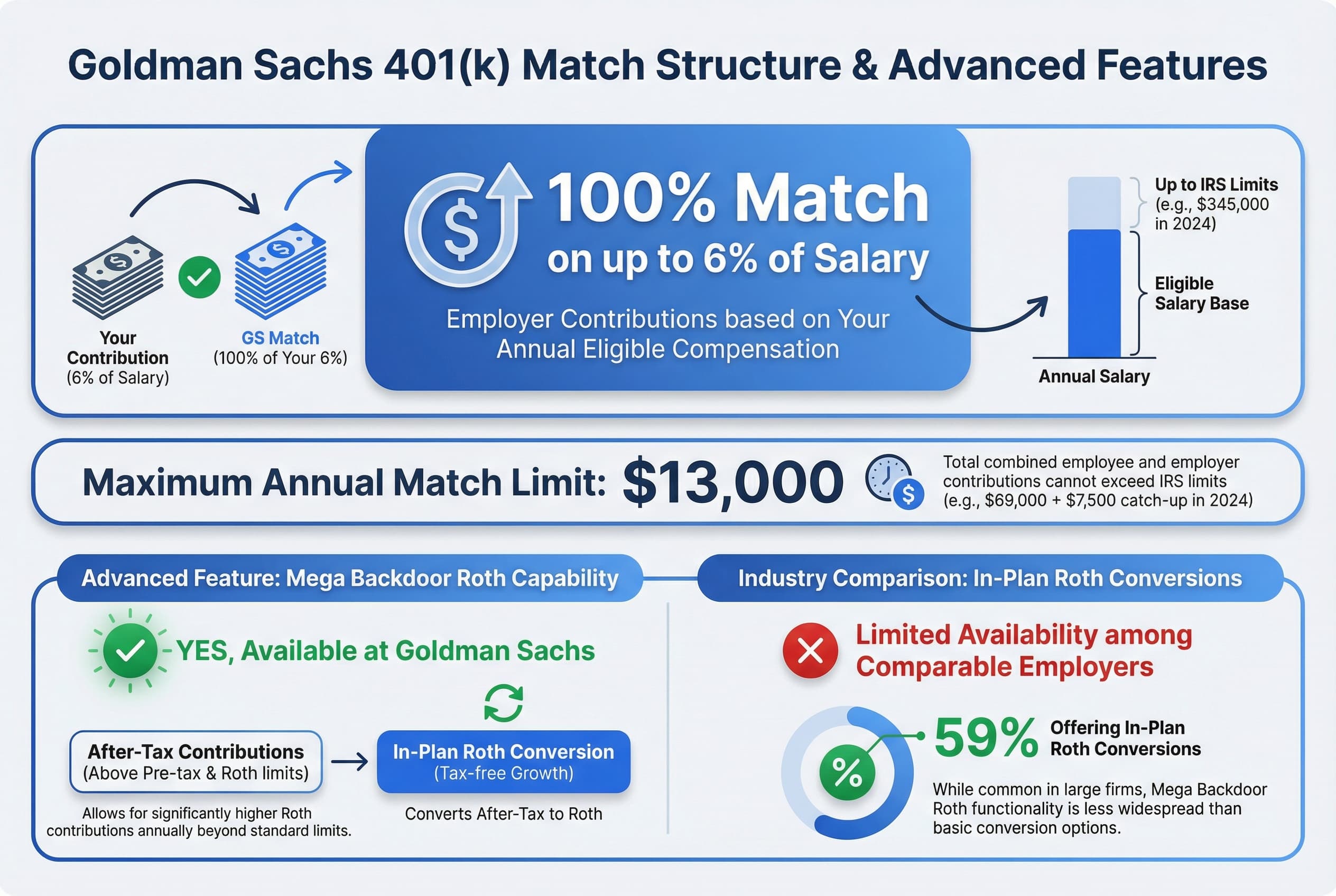 Bar chart showing the 401(k) match: Employee contributes 6% of salary, Goldman Sachs matches 100% (an additional 6% contribution), up to a maximum annual match of $13,000.