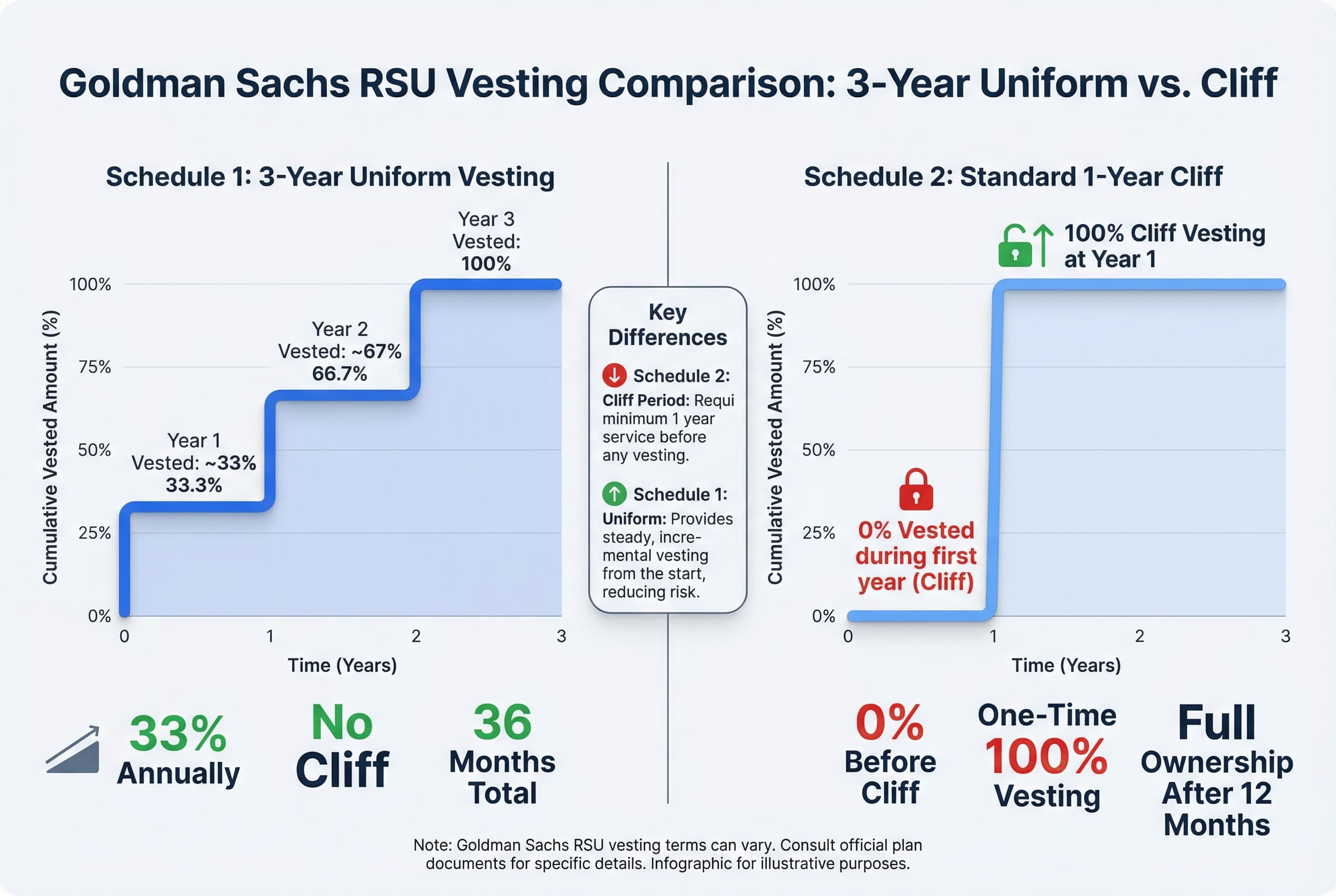 Infographic comparing Goldman Sachs' standard RSU vesting: 33% vests in Year 1, 33% in Year 2, and 34% in Year 3, with no initial cliff period.