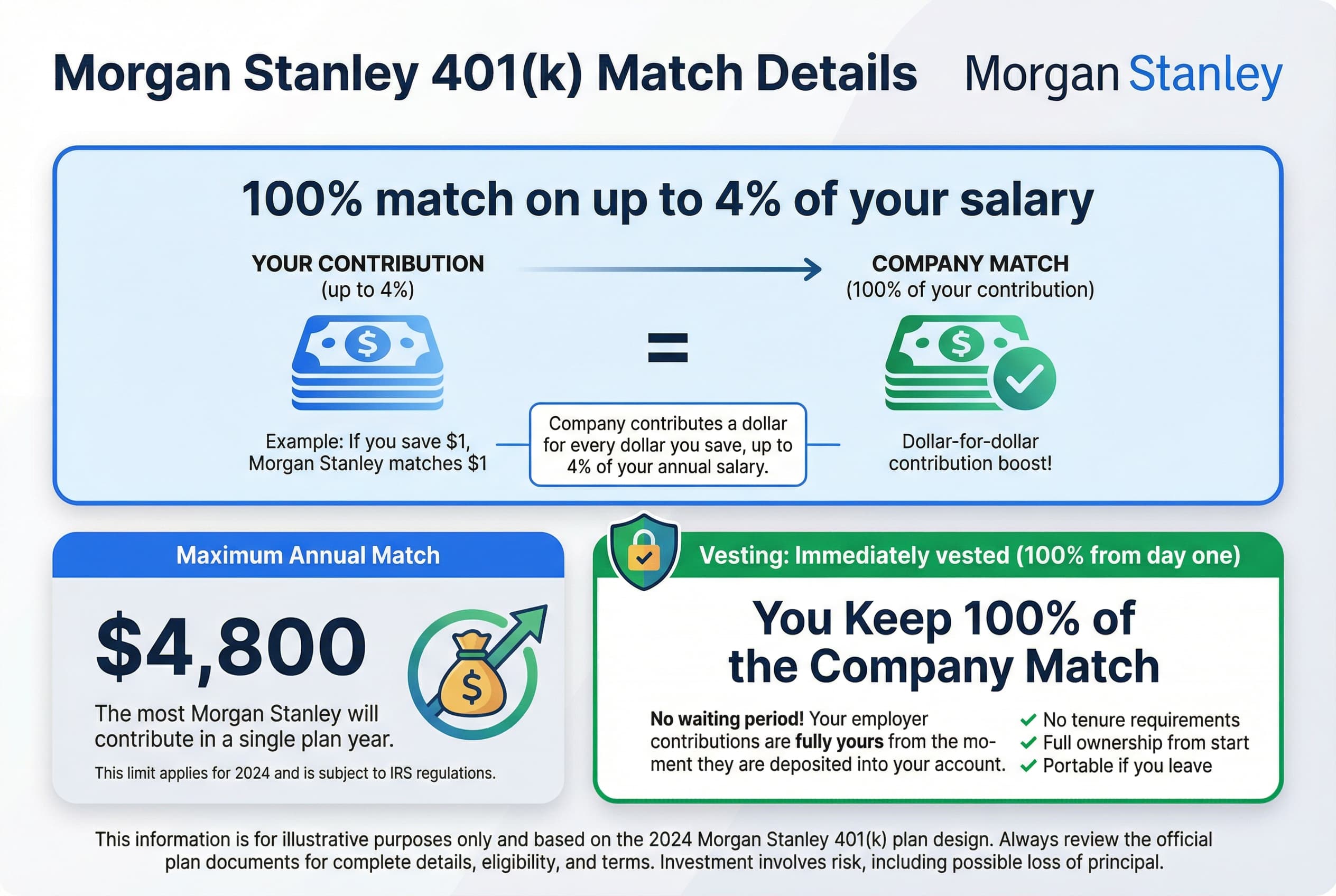 Diagram showing that Morgan Stanley matches 100% of employee contributions up to 4% of salary, with a hard cap of $4,800 annually.
