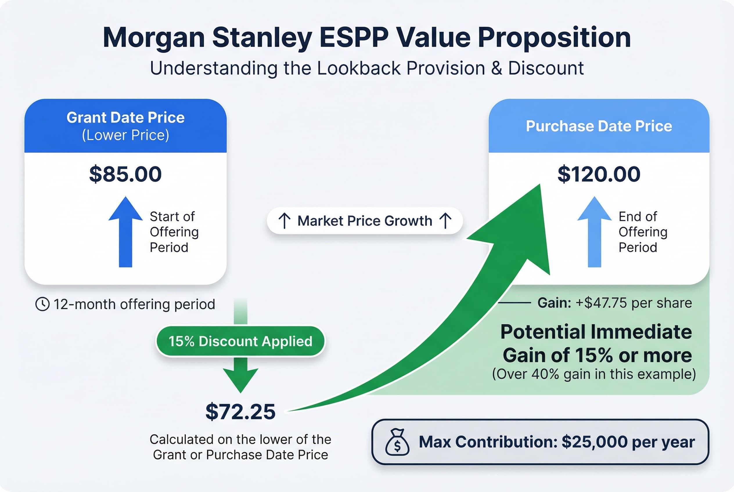 Infographic showing a stock price being reduced by 15% to calculate the purchase price under the Employee Stock Purchase Plan (ESPP).