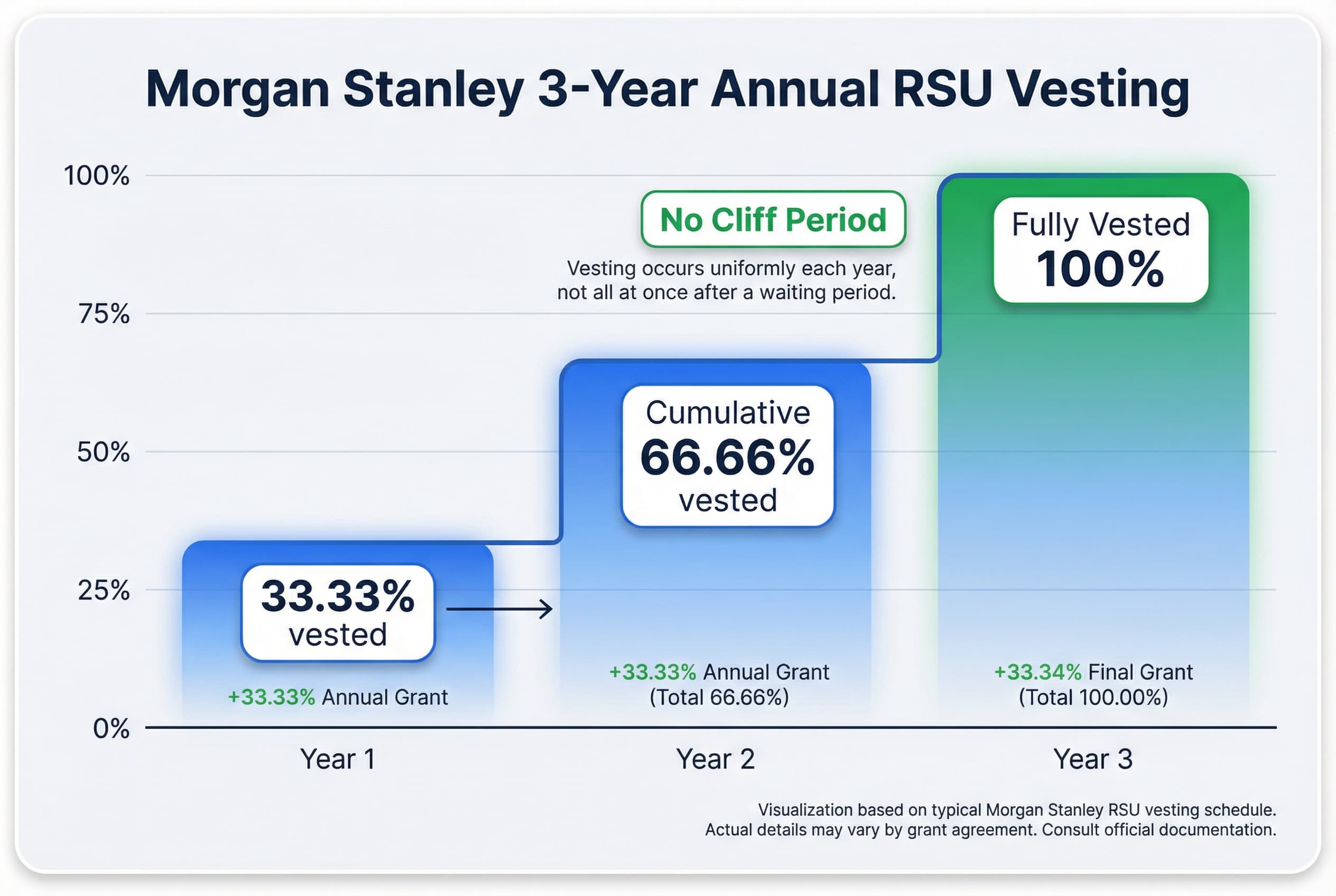 Bar chart illustrating a three-year RSU vesting schedule, with equal portions (33.33%, 33.33%, 33.34%) vesting at the end of Year 1, Year 2, and Year 3, respectively.