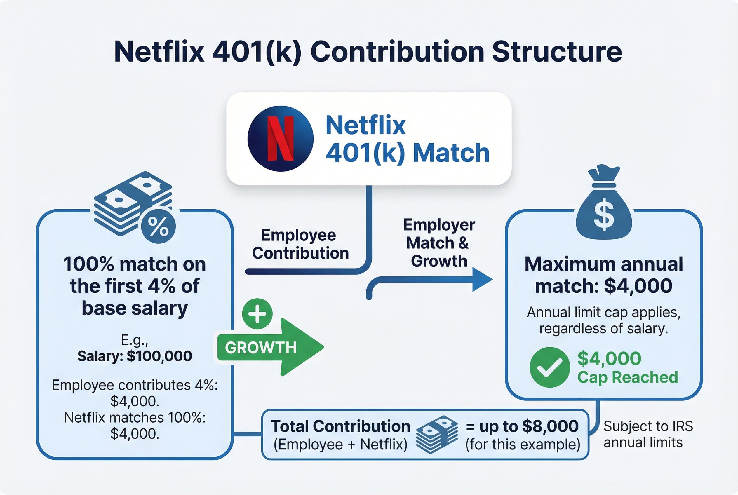 Chart detailing the 401(k) match: Netflix matches 100% of employee contributions on the first 4% of base salary, with a maximum annual match limit of $4,000.