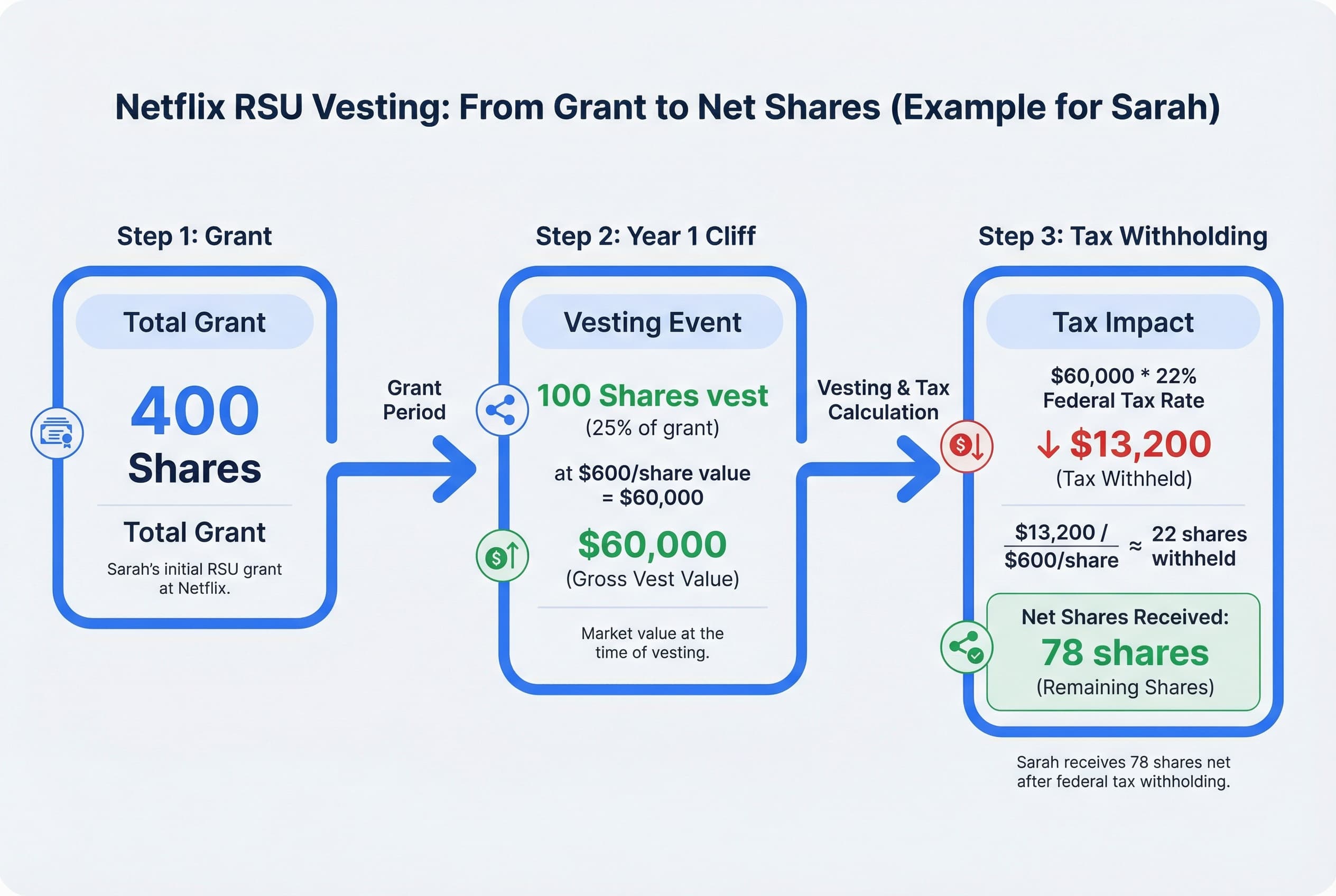 Timeline showing RSU vesting for a 400-share grant: 100 shares vest at Year 1 (cliff), resulting in $60,000 value at $600/share, with $13,200 withheld for taxes (22%).