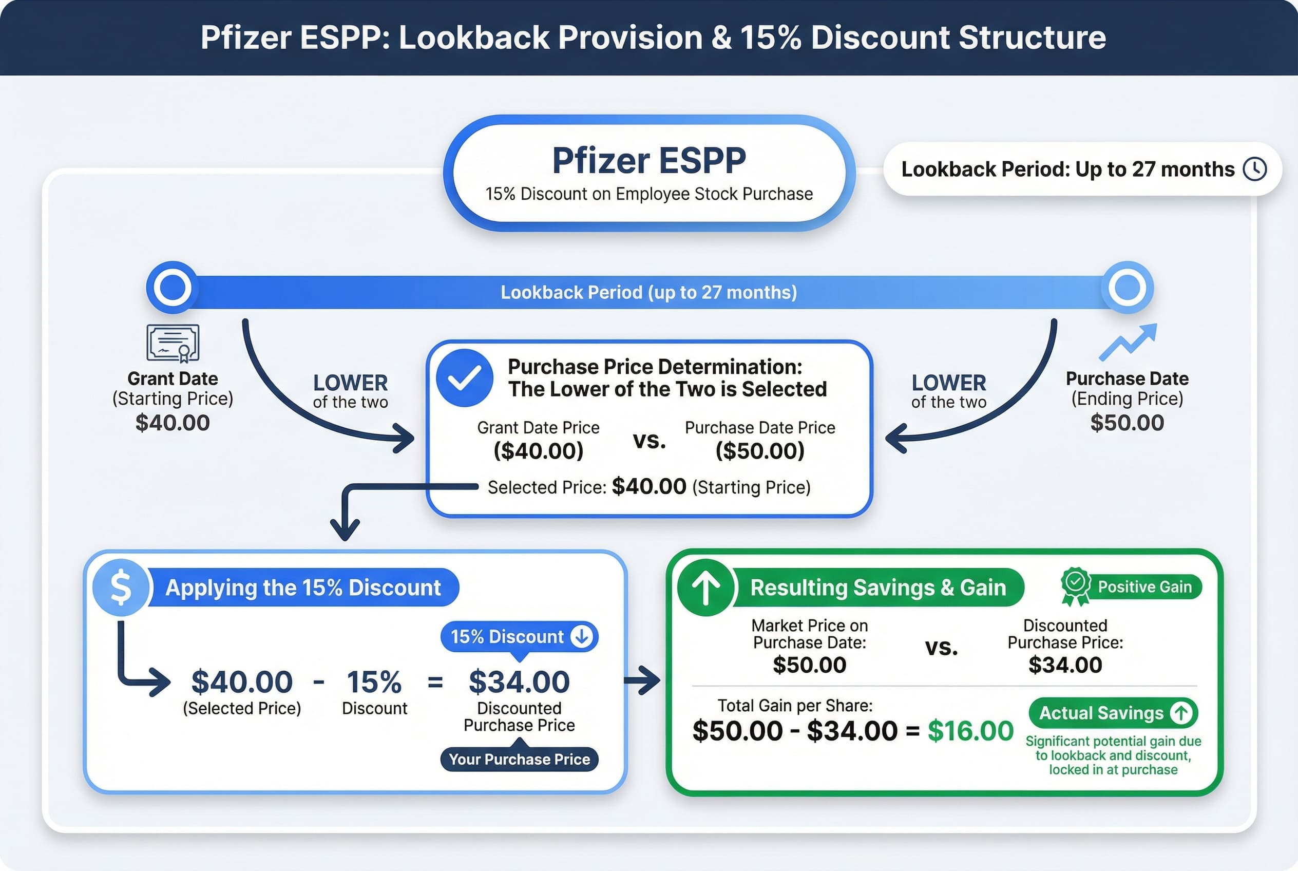 Infographic showing the ESPP benefit calculation: Purchase Price = MIN(Start Price, End Price) * (1 - 15% discount), with a 27-month lookback window.
