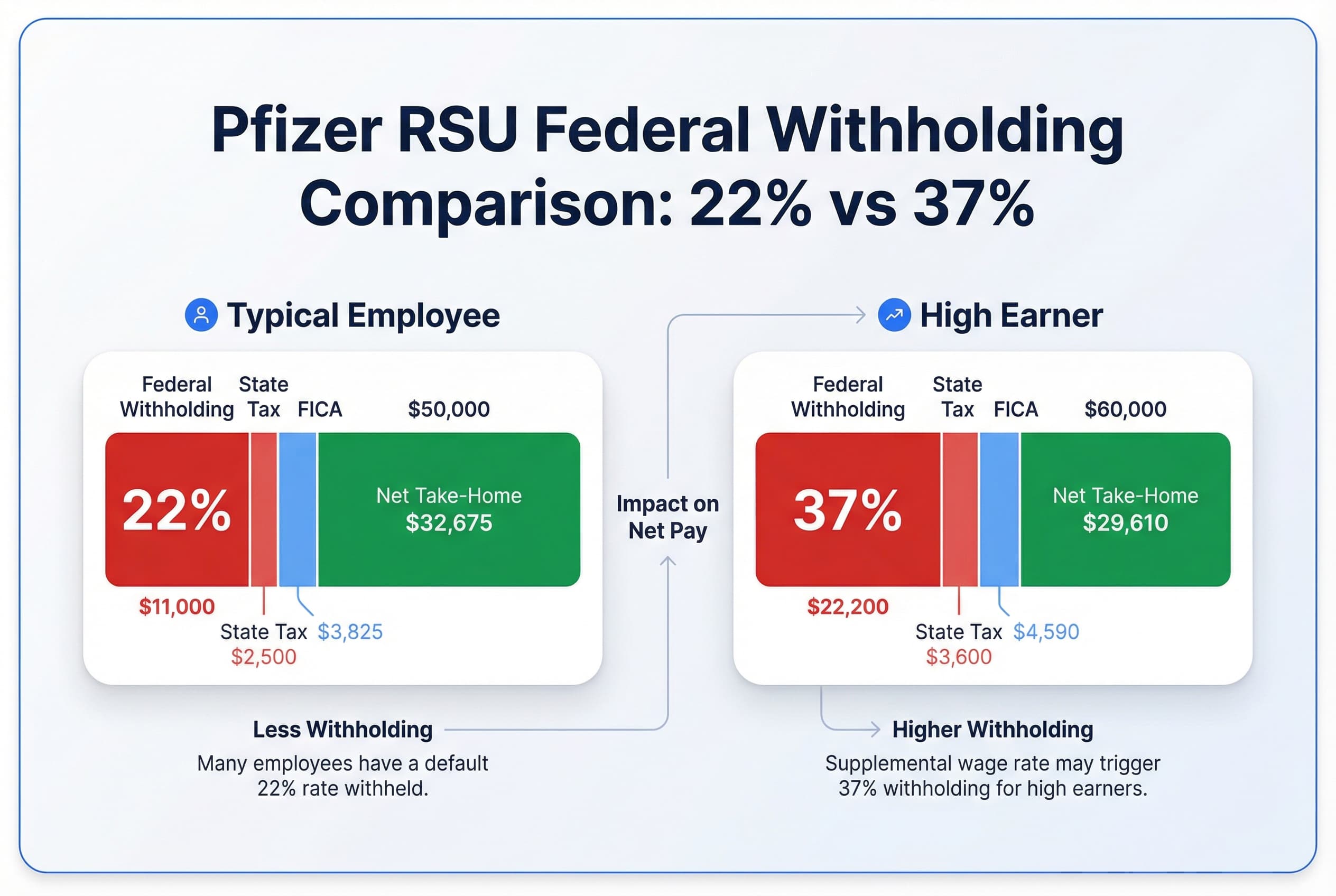 Bar chart comparing RSU federal tax withholding rates: 22% standard rate versus 37% maximum supplemental rate for high earners.