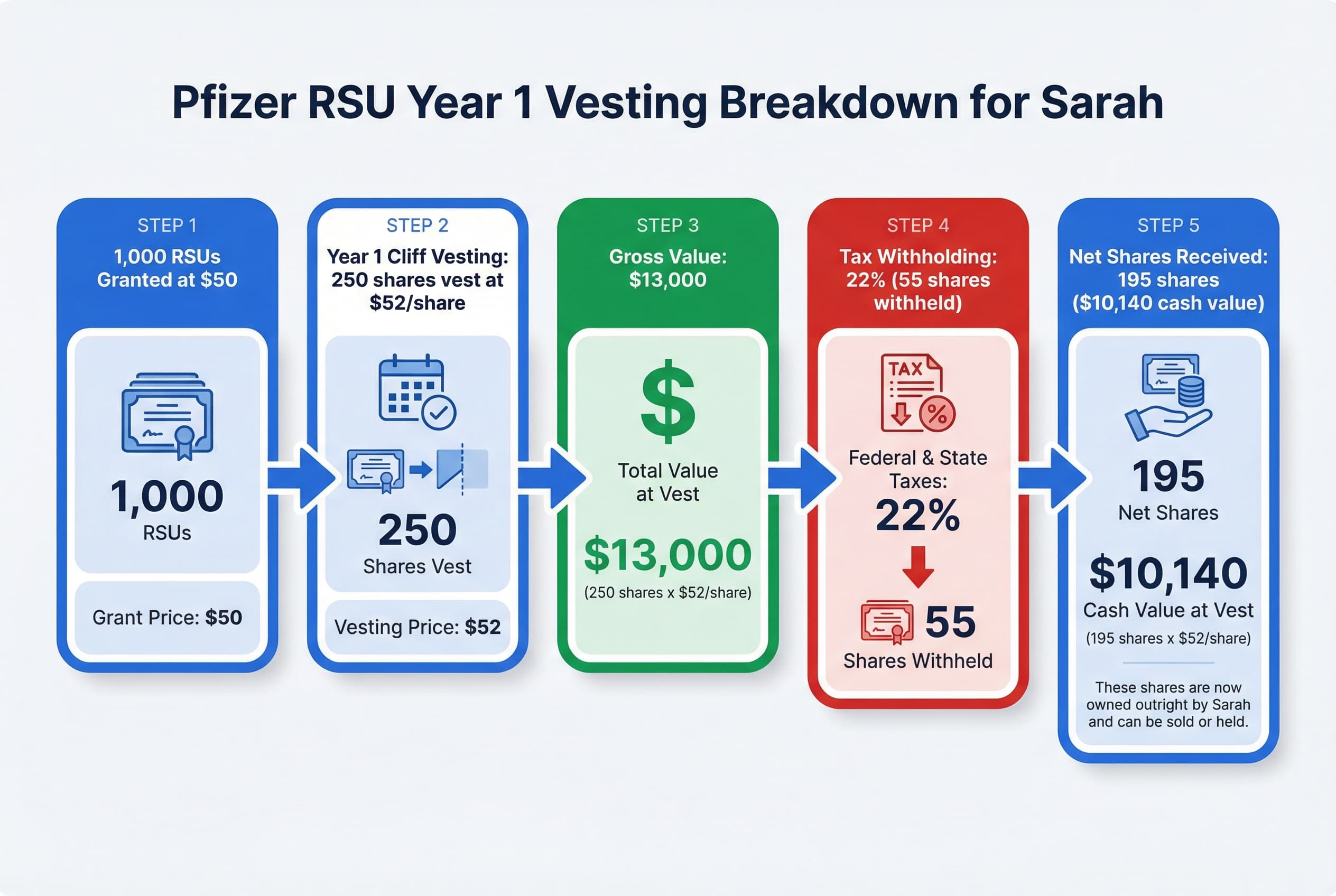 Step-by-step calculation showing 1,000 RSUs vesting 25% (250 shares) in Year 1. With 22% tax withholding (55 shares), the employee receives 195 net shares.