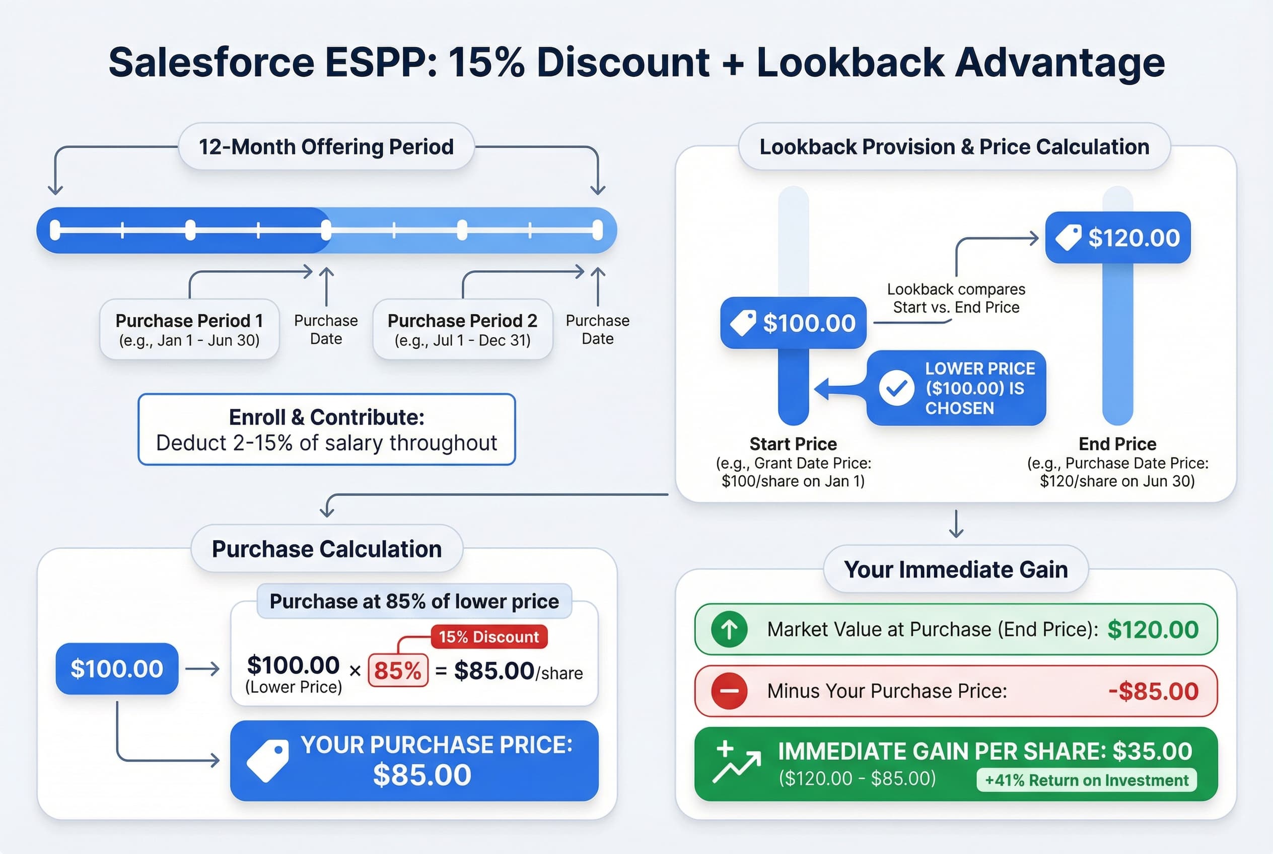 Infographic comparing two scenarios for ESPP purchase price calculation: Scenario A uses the 15% discount on the end-of-period price; Scenario B uses the 15% discount on the start-of-period price, showing the final purchase price is 85% of the lower of the two.