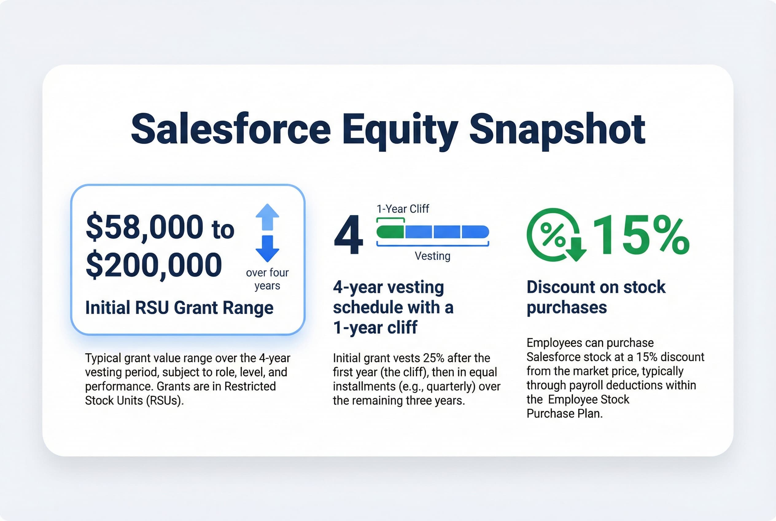 Bar chart showing the range of initial Salesforce RSU grants over four years, spanning from $58,000 to $200,000.