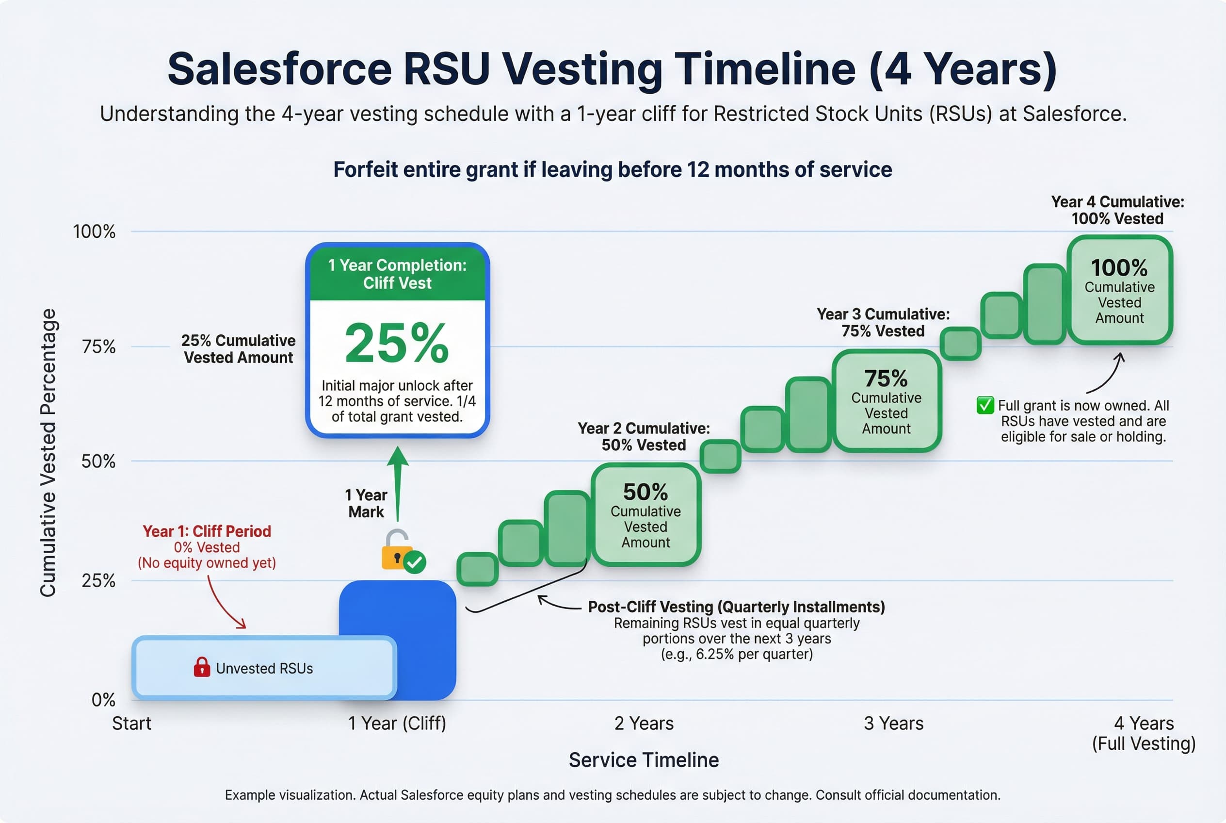 Timeline graphic showing a 4-year vesting schedule for RSUs. The first 12 months show zero vesting (cliff), followed by 25% vesting at the 1-year mark, and the remaining 75% vesting in equal quarterly installments over the next three years.