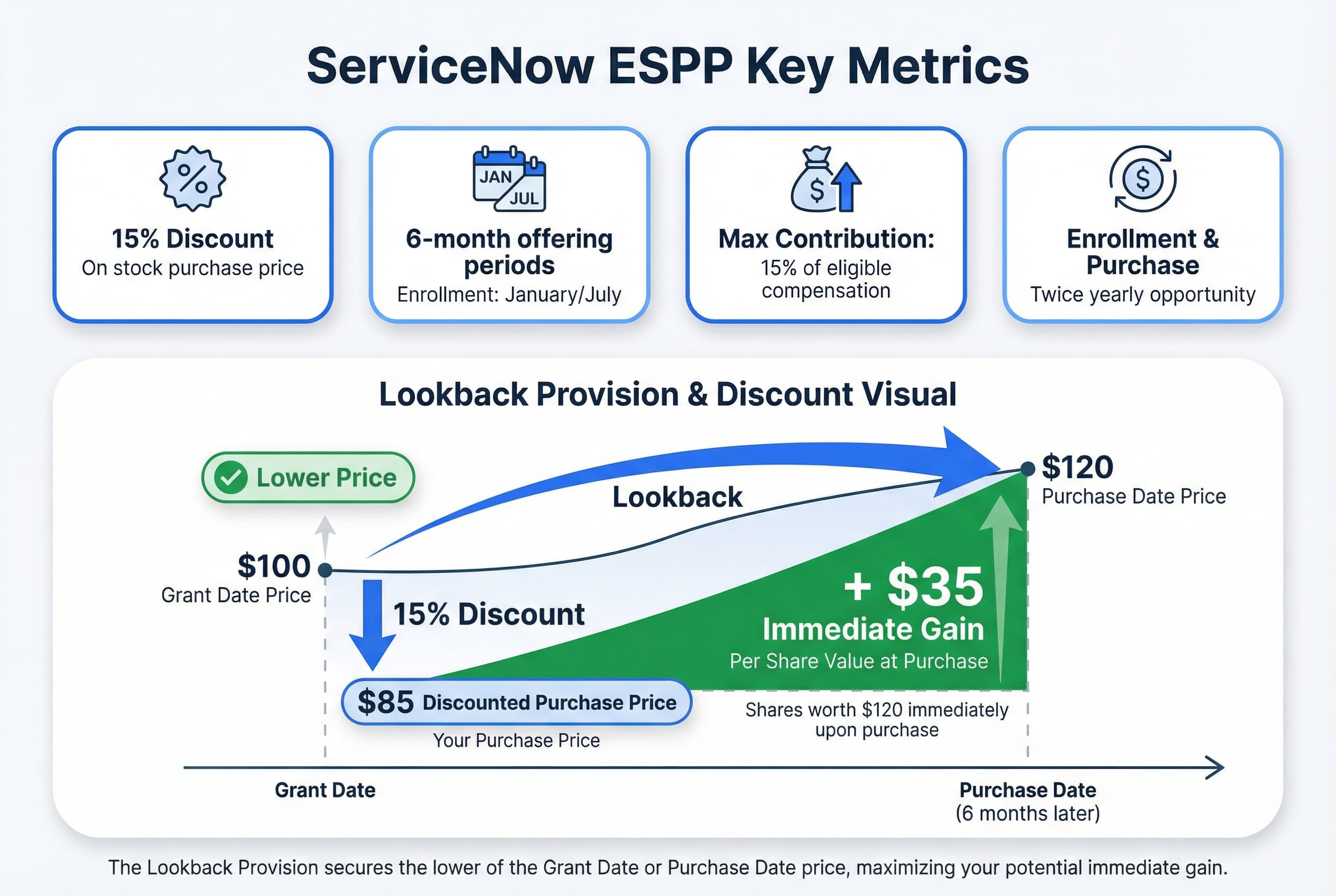 Diagram showing the Employee Stock Purchase Plan (ESPP) structure: 6-month offering periods starting in January and July, featuring a 15% discount and a lookback provision, with employees allowed to contribute up to 15% of eligible compensation.