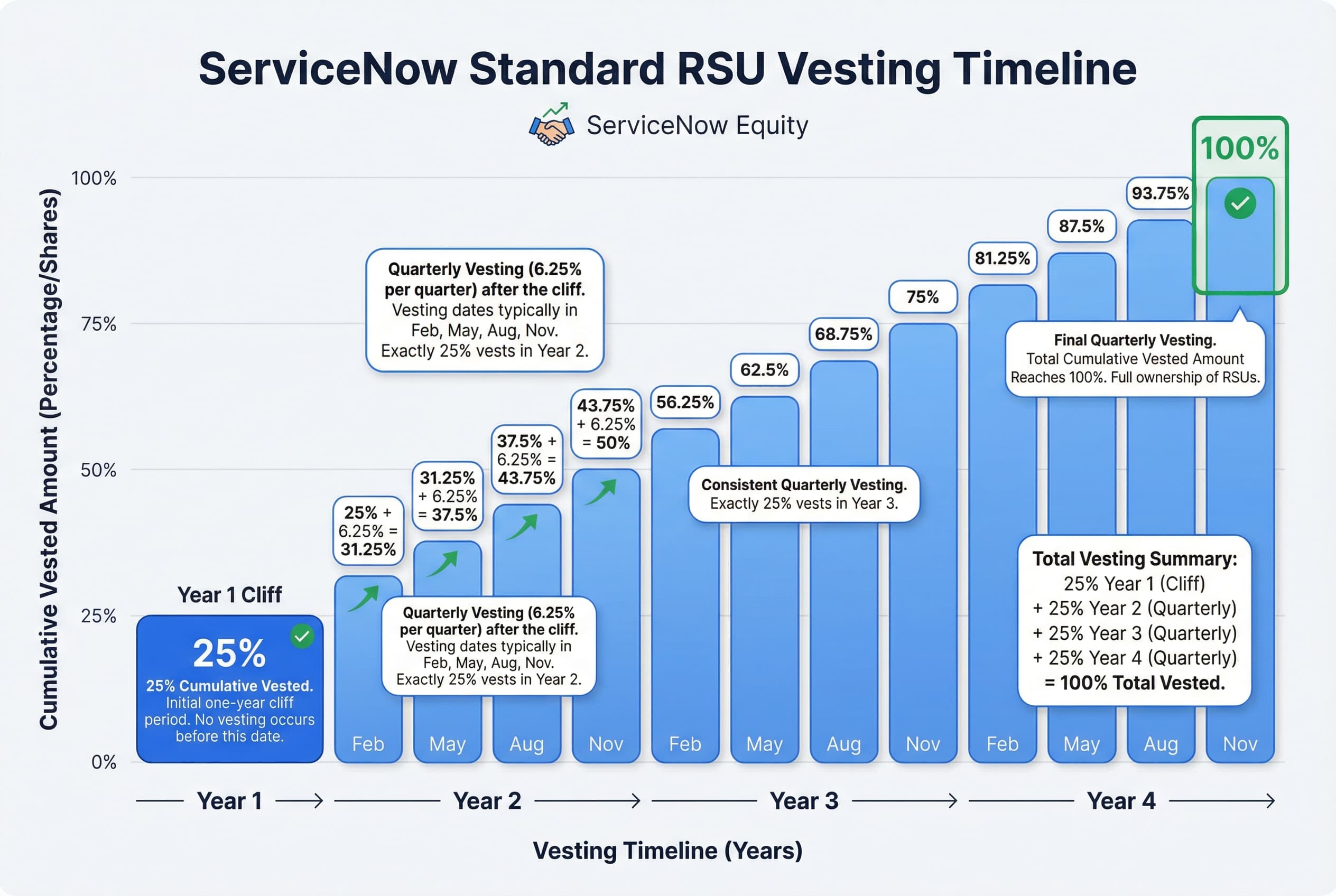 Infographic illustrating the ServiceNow RSU vesting timeline: 0% vests until the 1-year anniversary, where 25% vests immediately (the cliff). The remaining 75% vests in equal quarterly installments over the next three years.