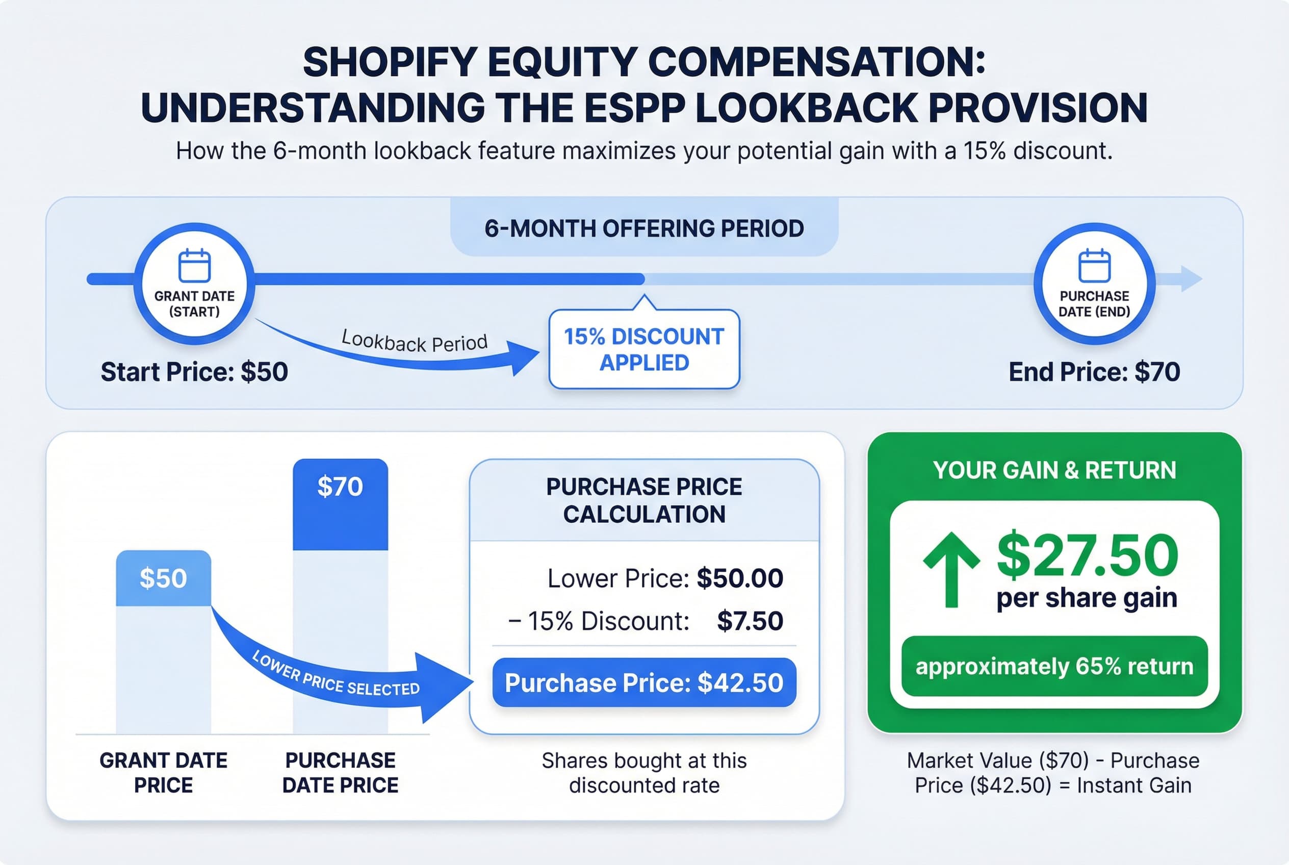 Diagram comparing two stock prices over a 6-month ESPP period. It shows the 15% discount being applied to whichever price (start or end) is lower to determine the final purchase price.