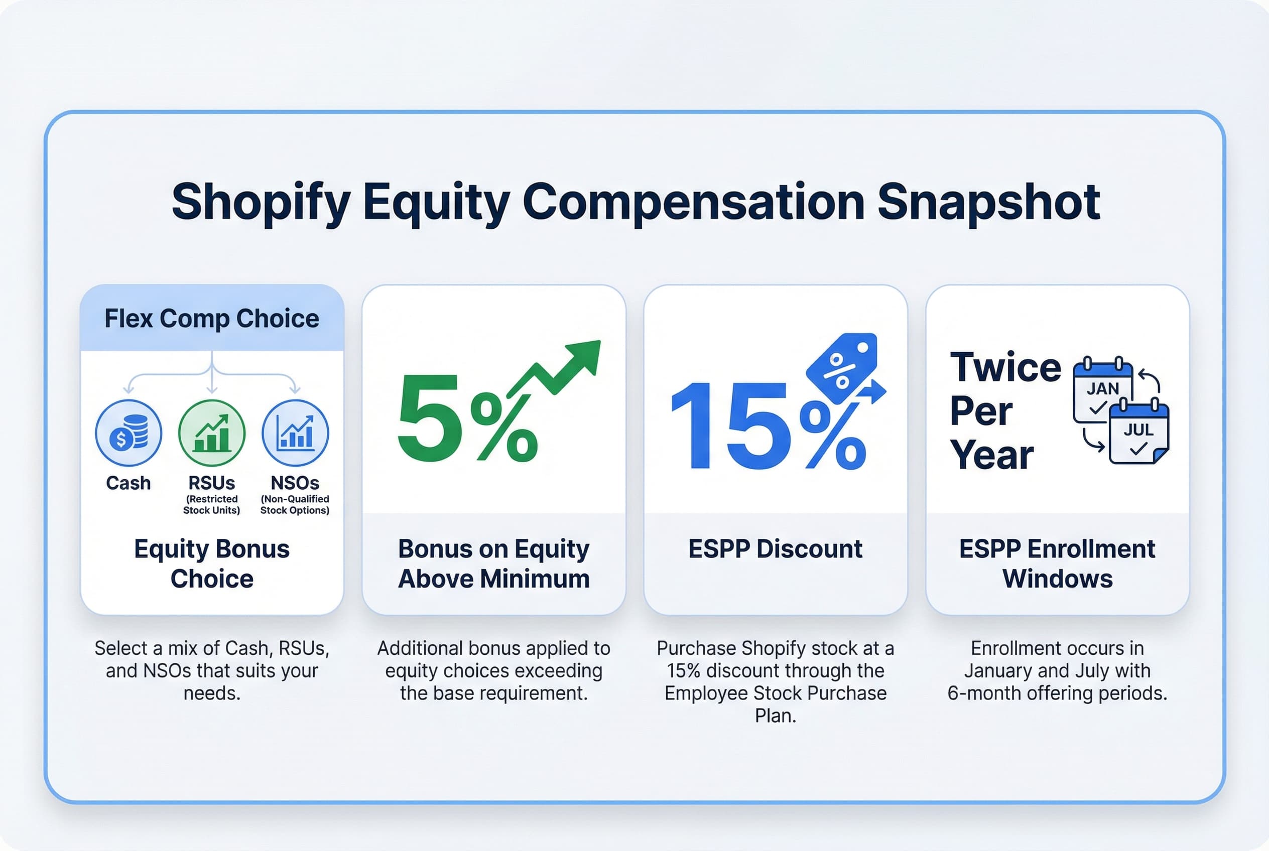 Infographic showing three allocation sliders for Cash, RSUs, and NSOs, highlighting that choosing more than the minimum equity results in a 5% bonus multiplier on the excess equity amount.